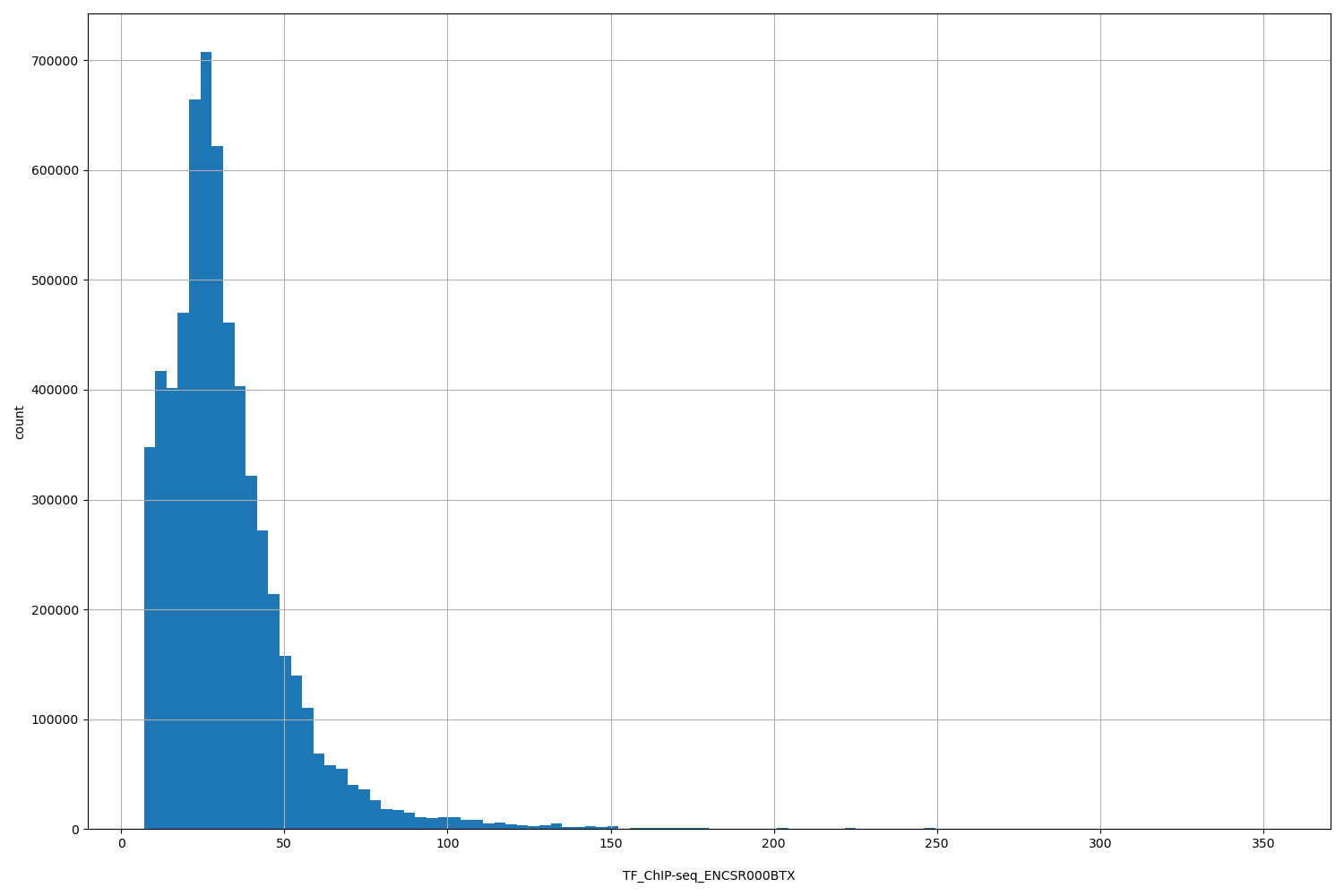 HISTOGRAM FOR TF_ChIP-seq_ENCSR000BTX