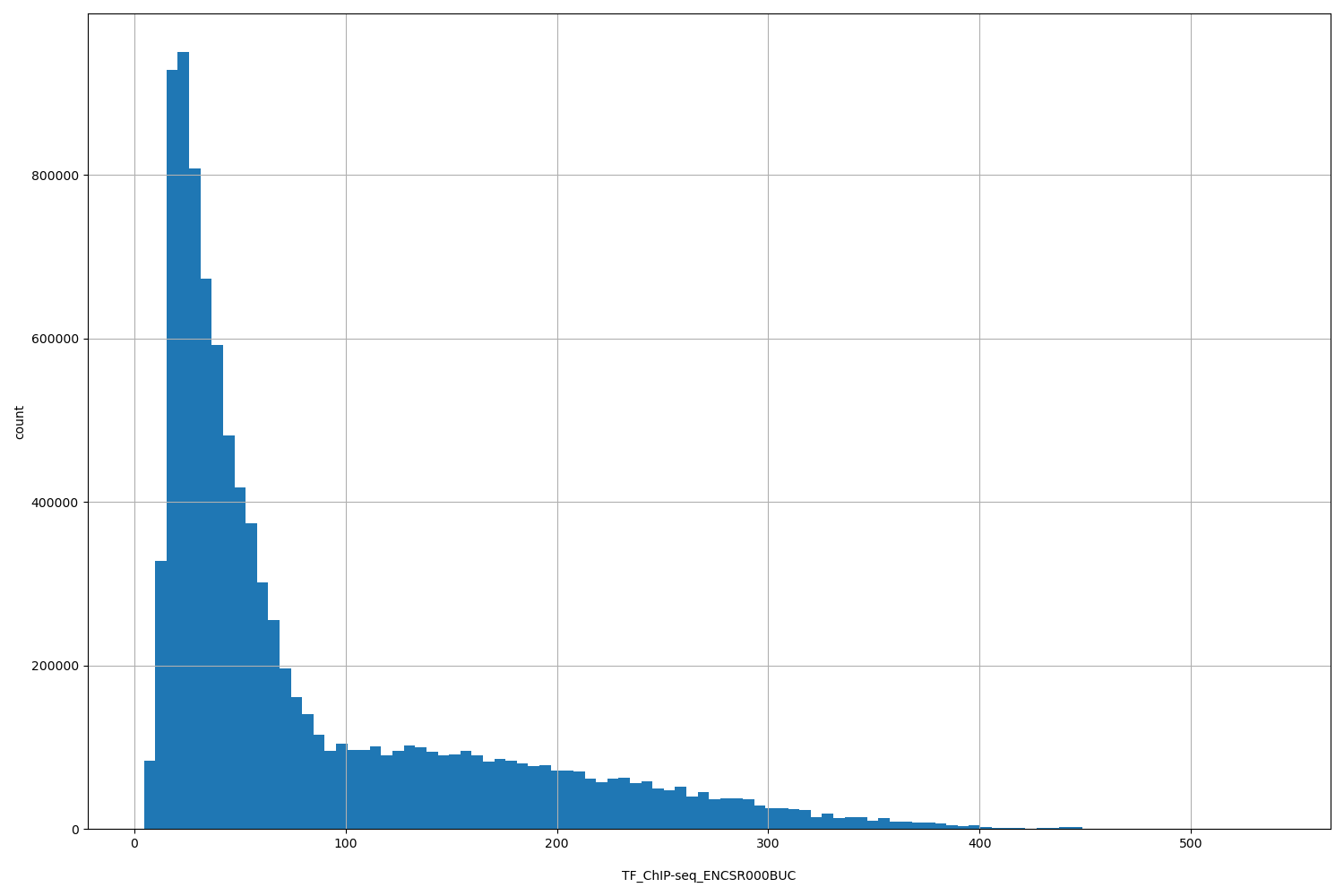 HISTOGRAM FOR TF_ChIP-seq_ENCSR000BUC