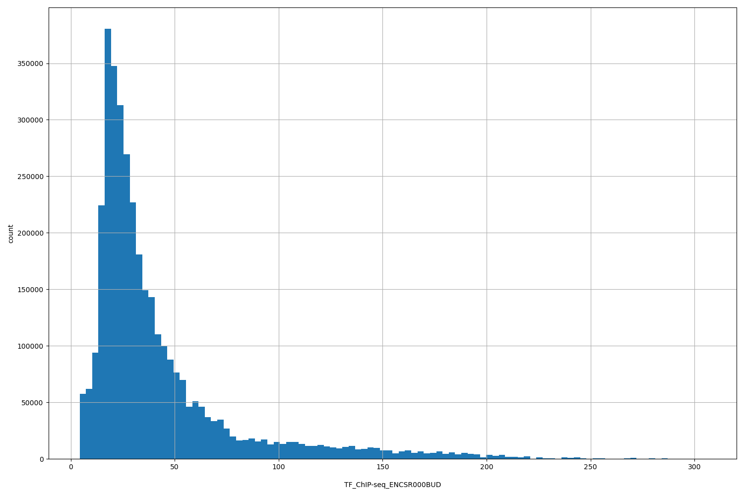 HISTOGRAM FOR TF_ChIP-seq_ENCSR000BUD