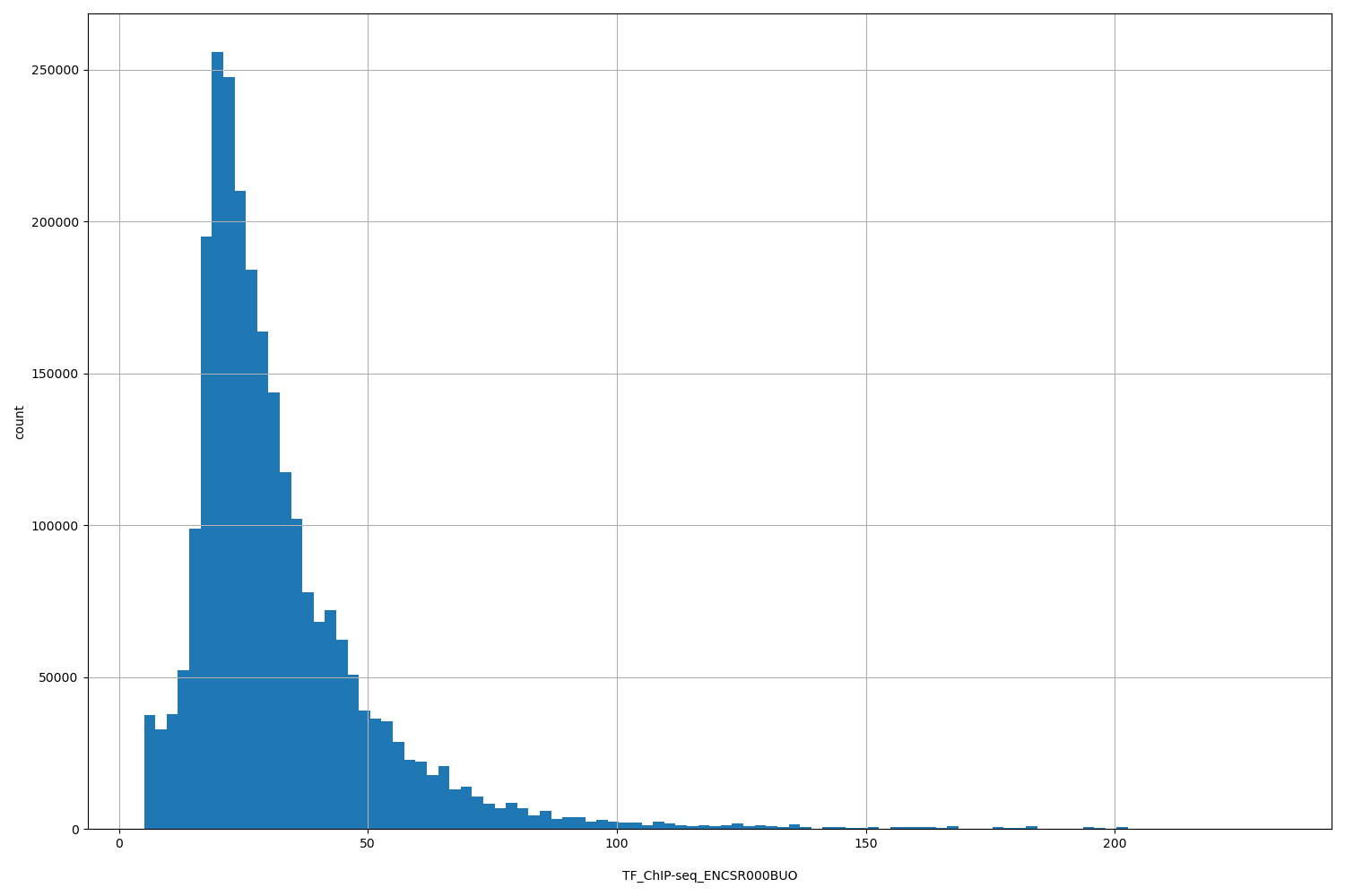 HISTOGRAM FOR TF_ChIP-seq_ENCSR000BUO