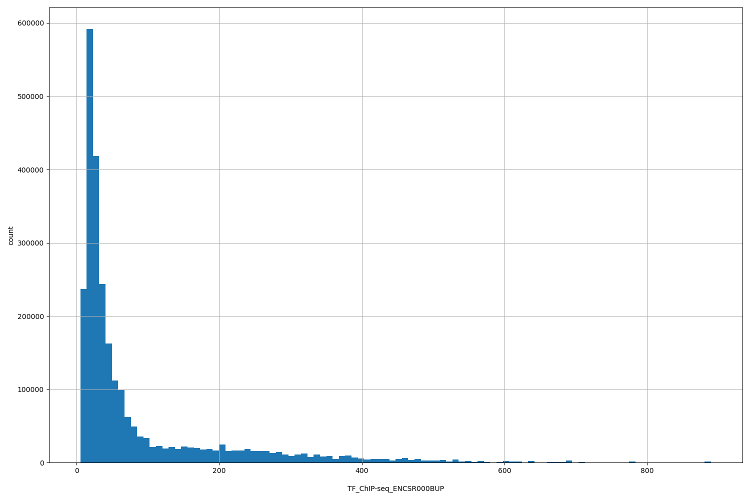 HISTOGRAM FOR TF_ChIP-seq_ENCSR000BUP
