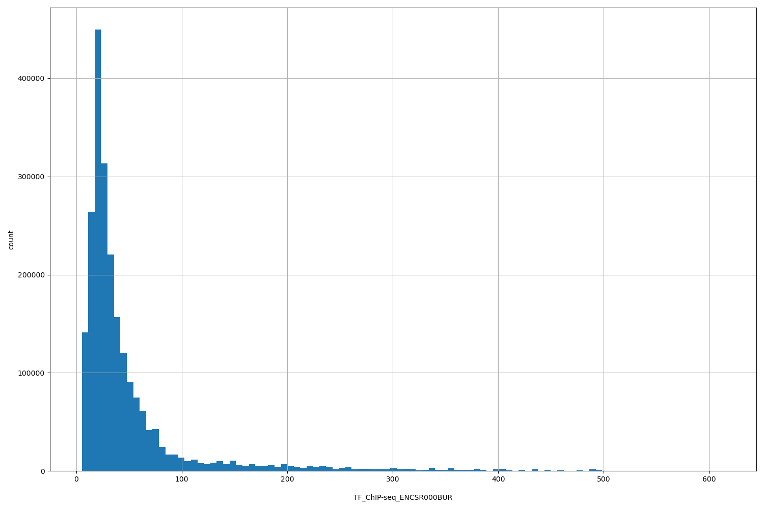 HISTOGRAM FOR TF_ChIP-seq_ENCSR000BUR