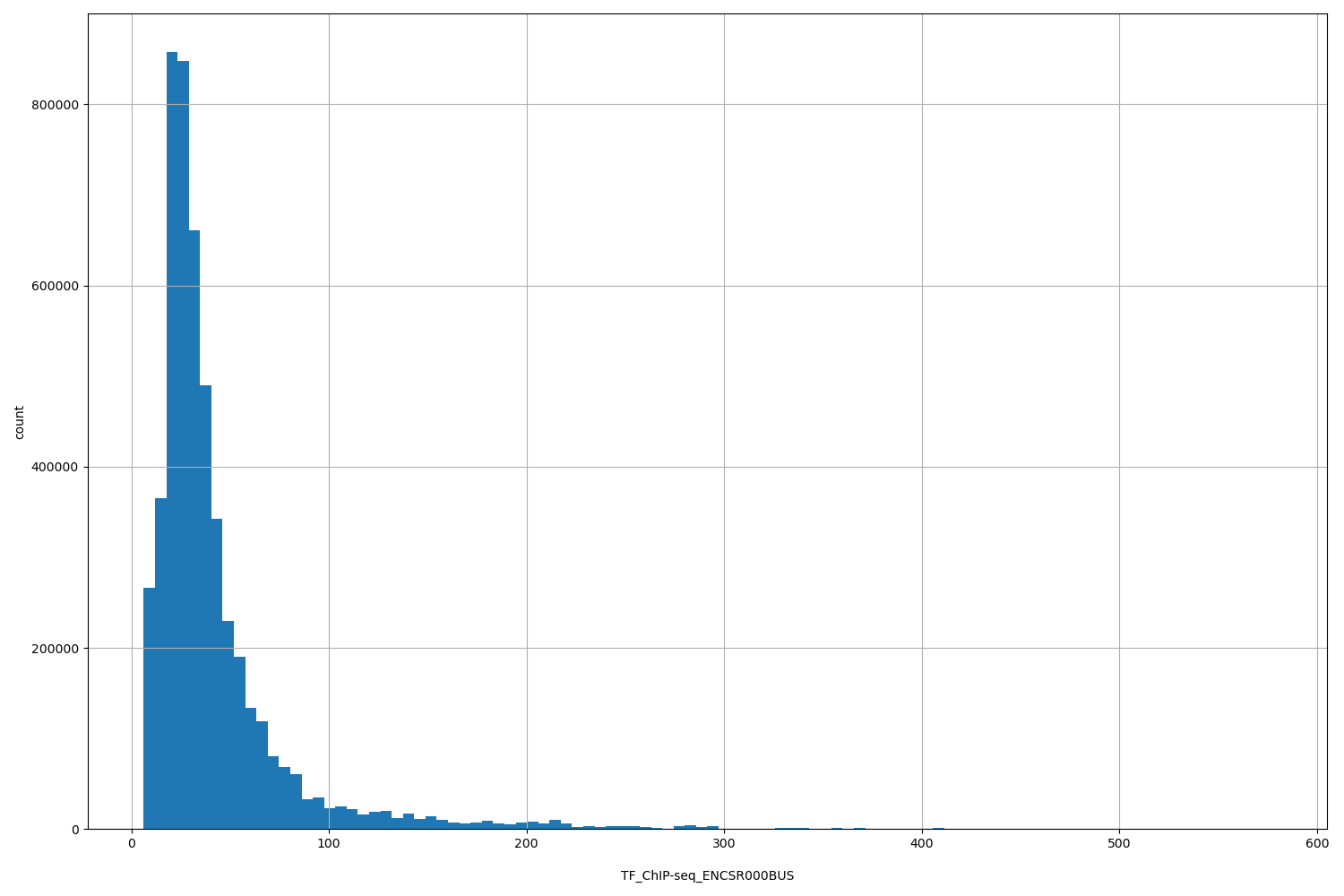 HISTOGRAM FOR TF_ChIP-seq_ENCSR000BUS