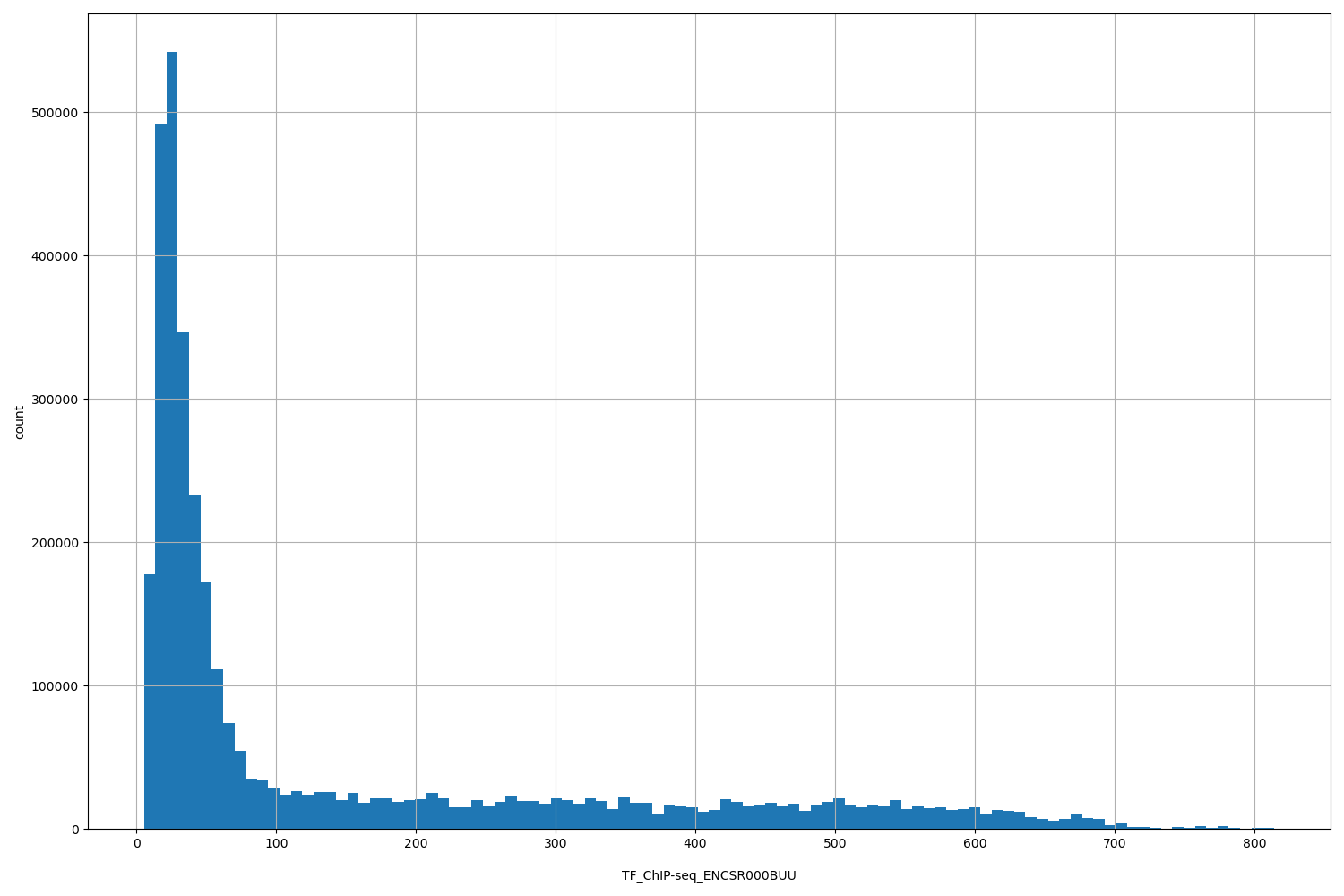 HISTOGRAM FOR TF_ChIP-seq_ENCSR000BUU