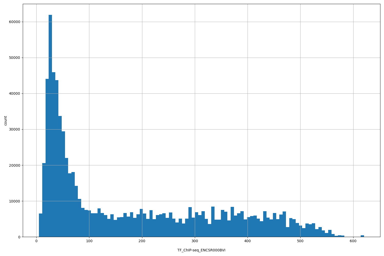 HISTOGRAM FOR TF_ChIP-seq_ENCSR000BVI
