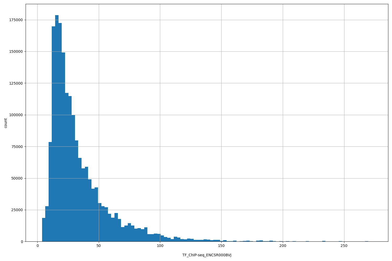 HISTOGRAM FOR TF_ChIP-seq_ENCSR000BVJ
