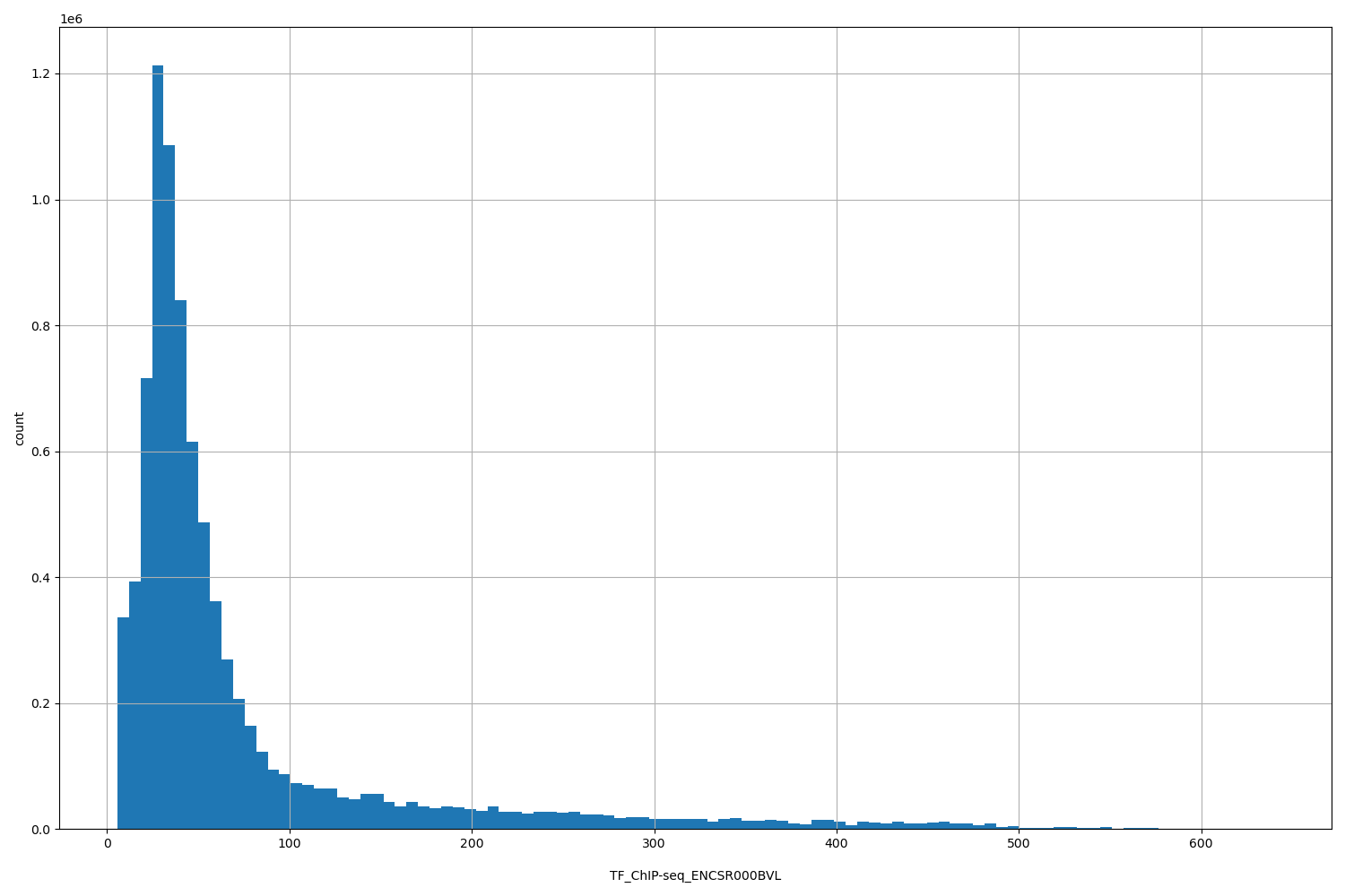 HISTOGRAM FOR TF_ChIP-seq_ENCSR000BVL