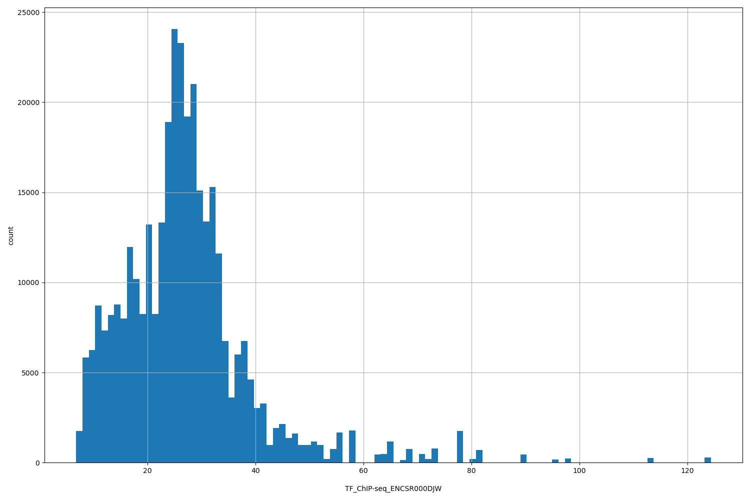 HISTOGRAM FOR TF_ChIP-seq_ENCSR000DJW