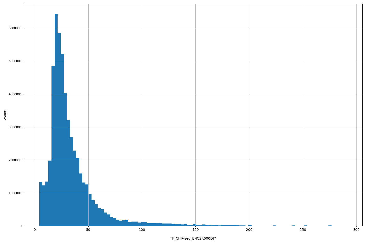 HISTOGRAM FOR TF_ChIP-seq_ENCSR000DJY