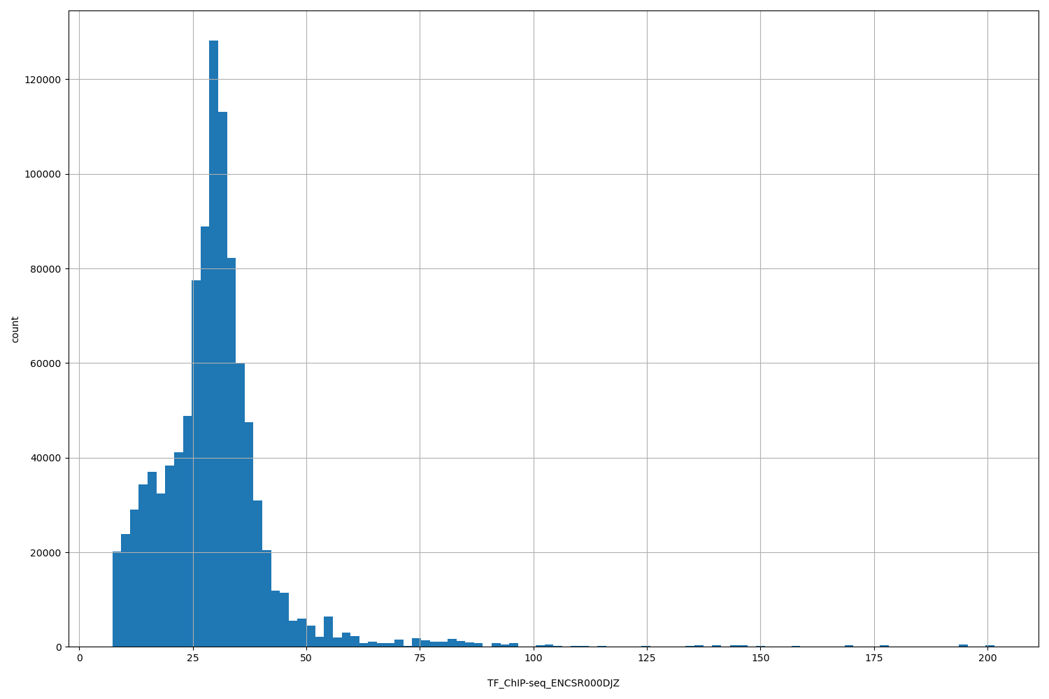 HISTOGRAM FOR TF_ChIP-seq_ENCSR000DJZ
