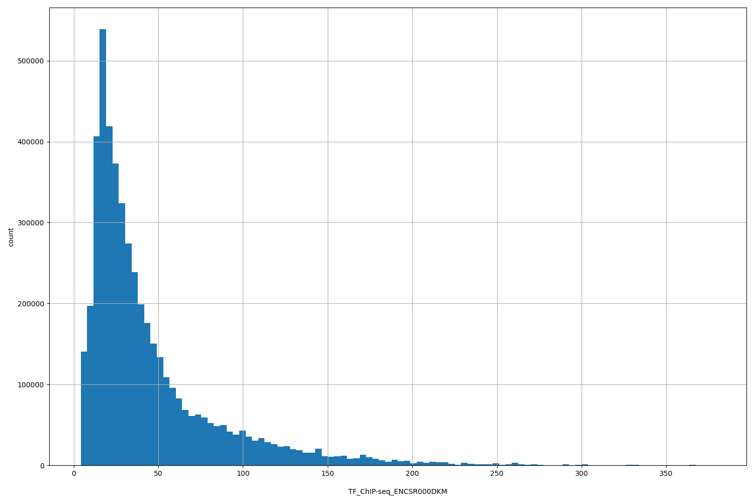 HISTOGRAM FOR TF_ChIP-seq_ENCSR000DKM