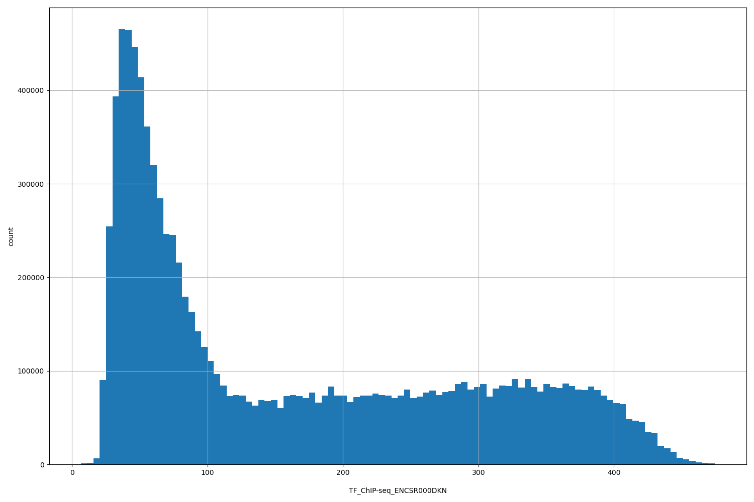 HISTOGRAM FOR TF_ChIP-seq_ENCSR000DKN