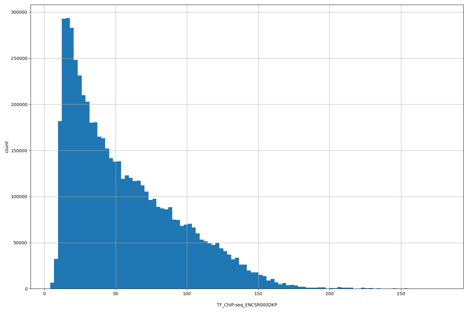 HISTOGRAM FOR TF_ChIP-seq_ENCSR000DKP