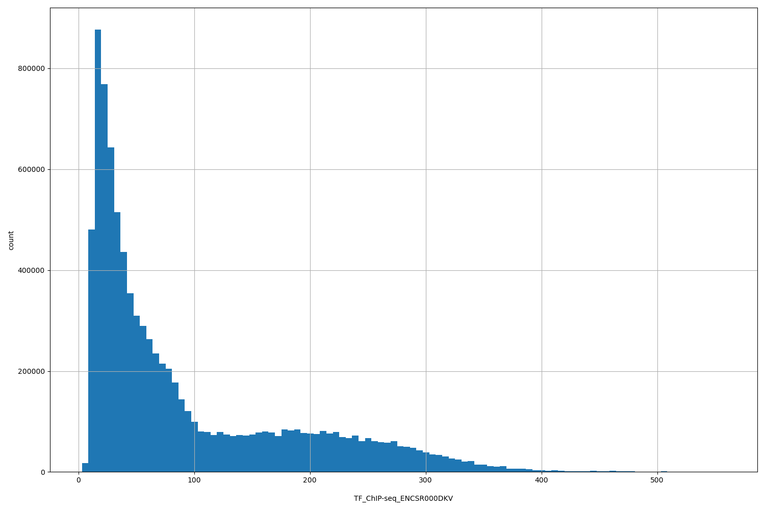 HISTOGRAM FOR TF_ChIP-seq_ENCSR000DKV
