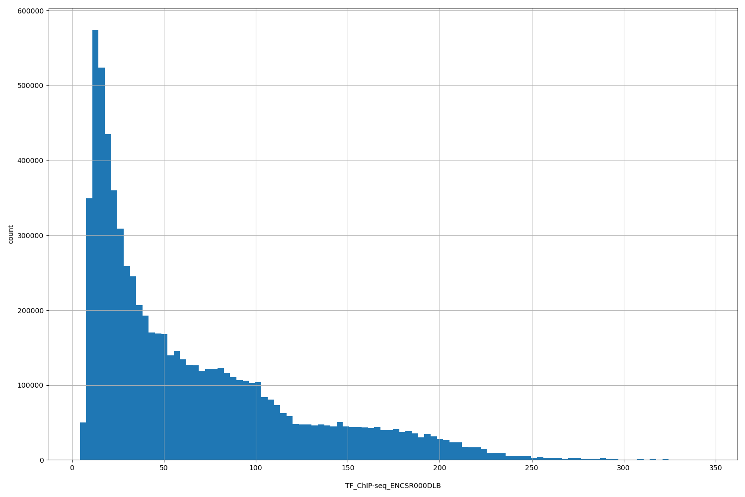 HISTOGRAM FOR TF_ChIP-seq_ENCSR000DLB