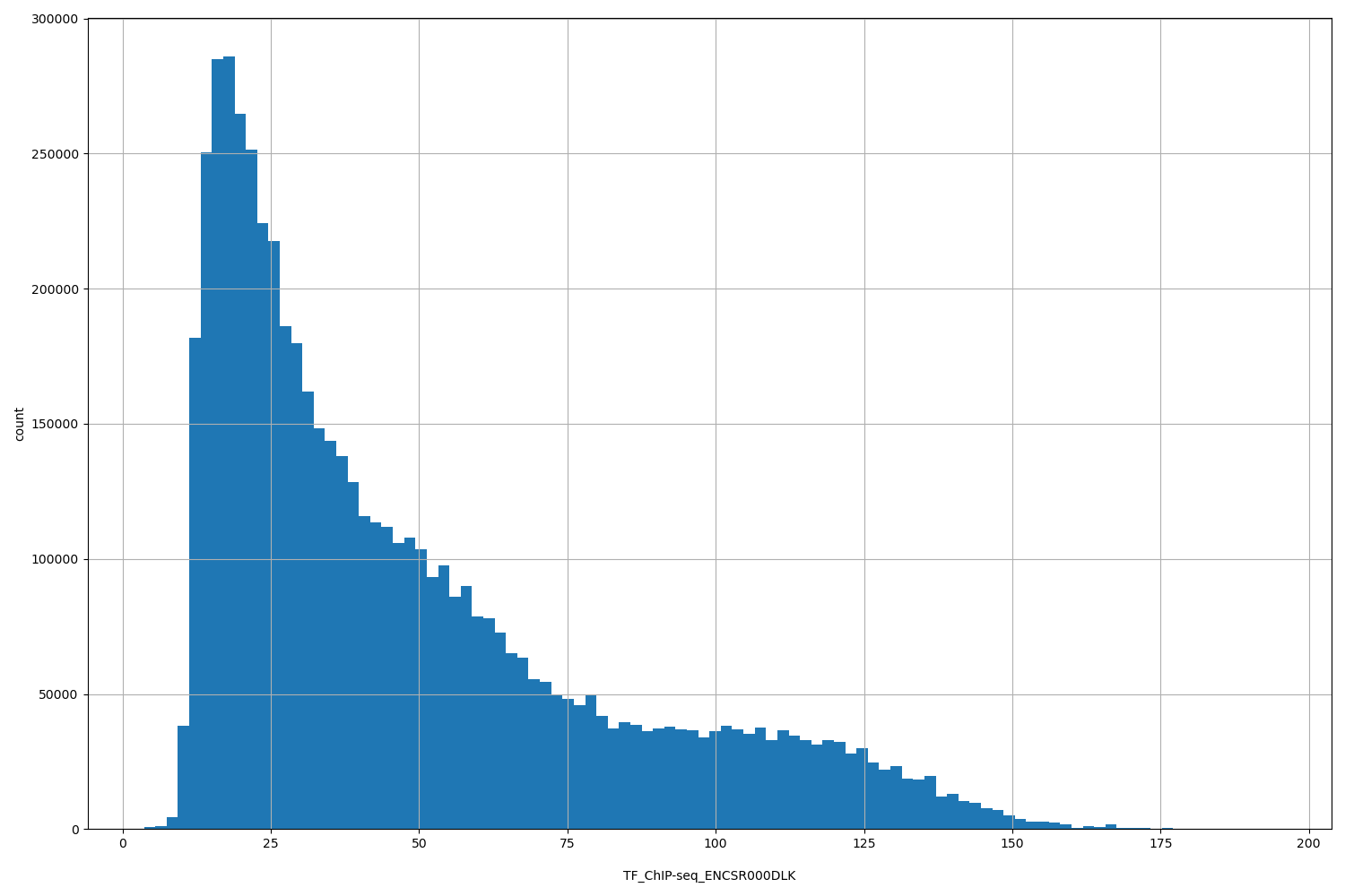 HISTOGRAM FOR TF_ChIP-seq_ENCSR000DLK