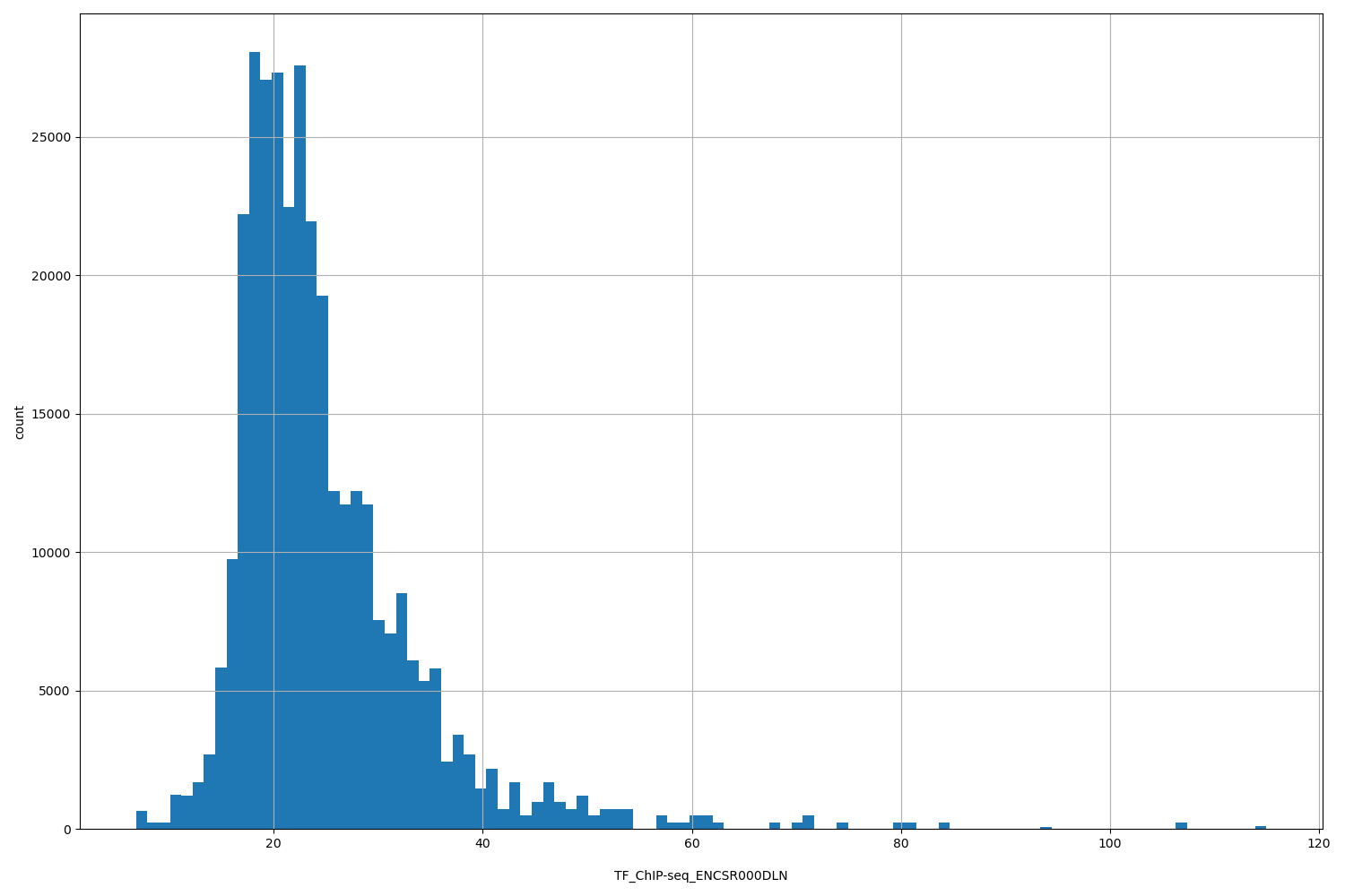 HISTOGRAM FOR TF_ChIP-seq_ENCSR000DLN