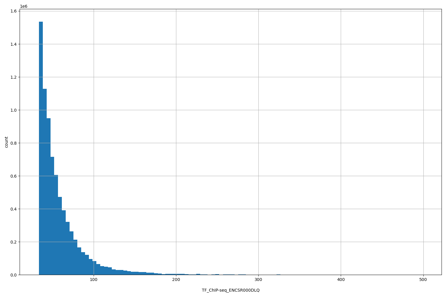 HISTOGRAM FOR TF_ChIP-seq_ENCSR000DLQ