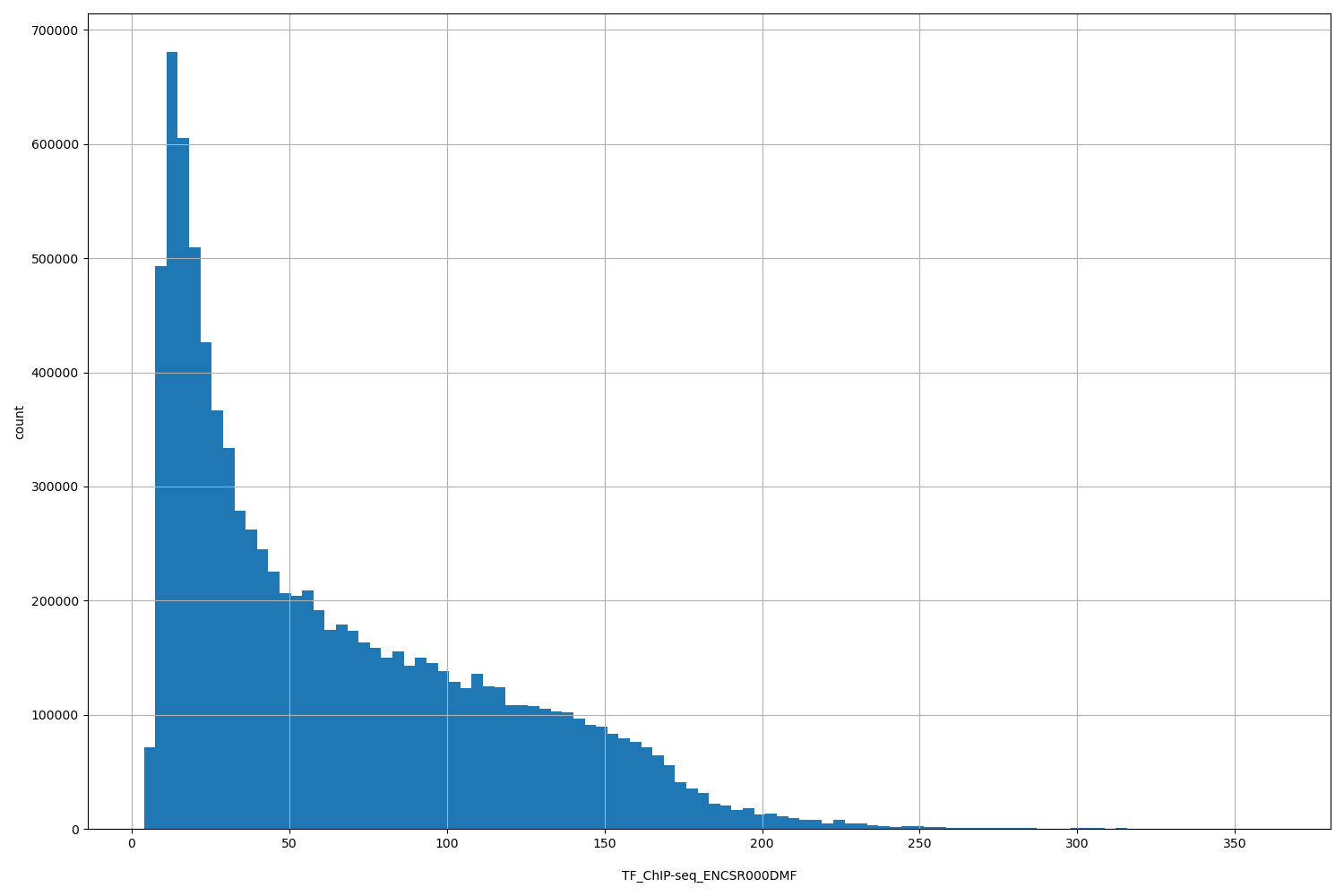 HISTOGRAM FOR TF_ChIP-seq_ENCSR000DMF