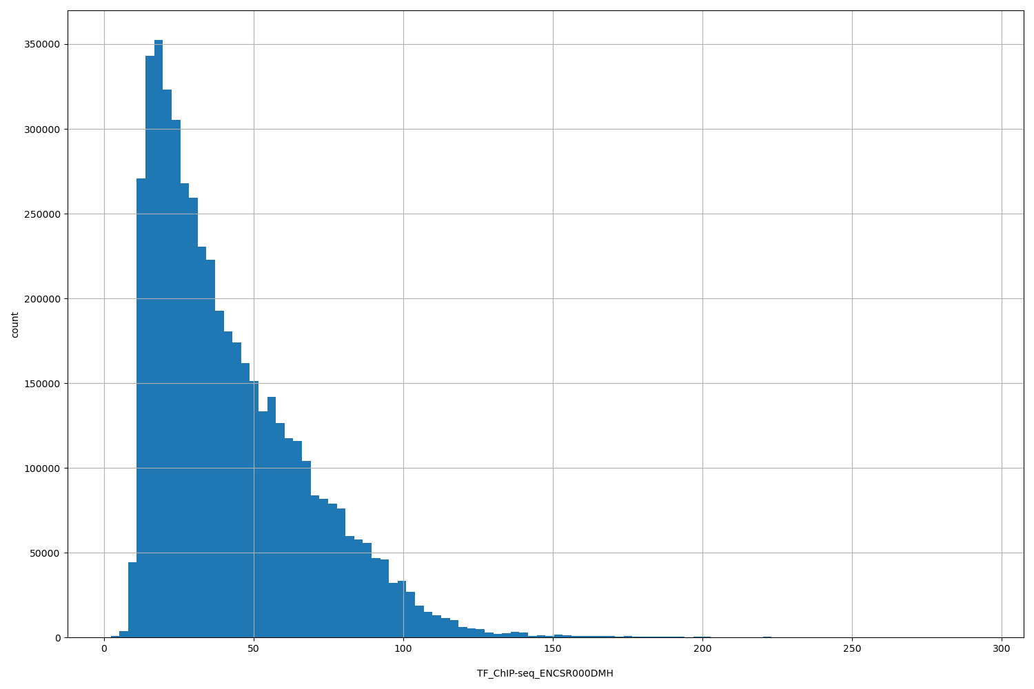 HISTOGRAM FOR TF_ChIP-seq_ENCSR000DMH