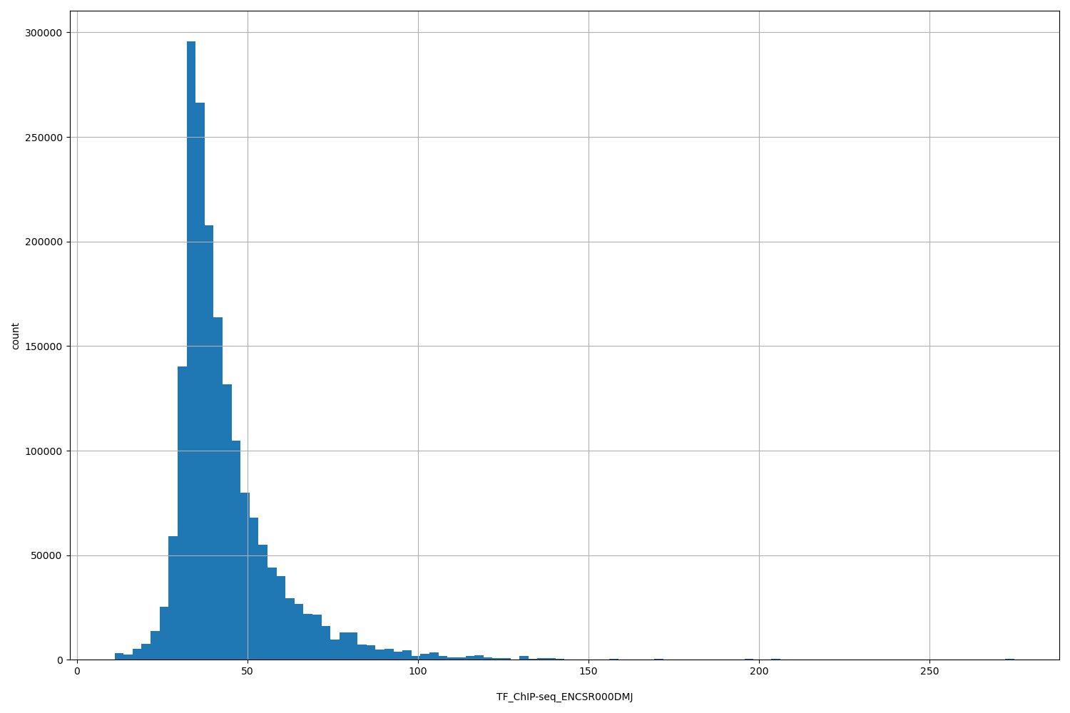 HISTOGRAM FOR TF_ChIP-seq_ENCSR000DMJ