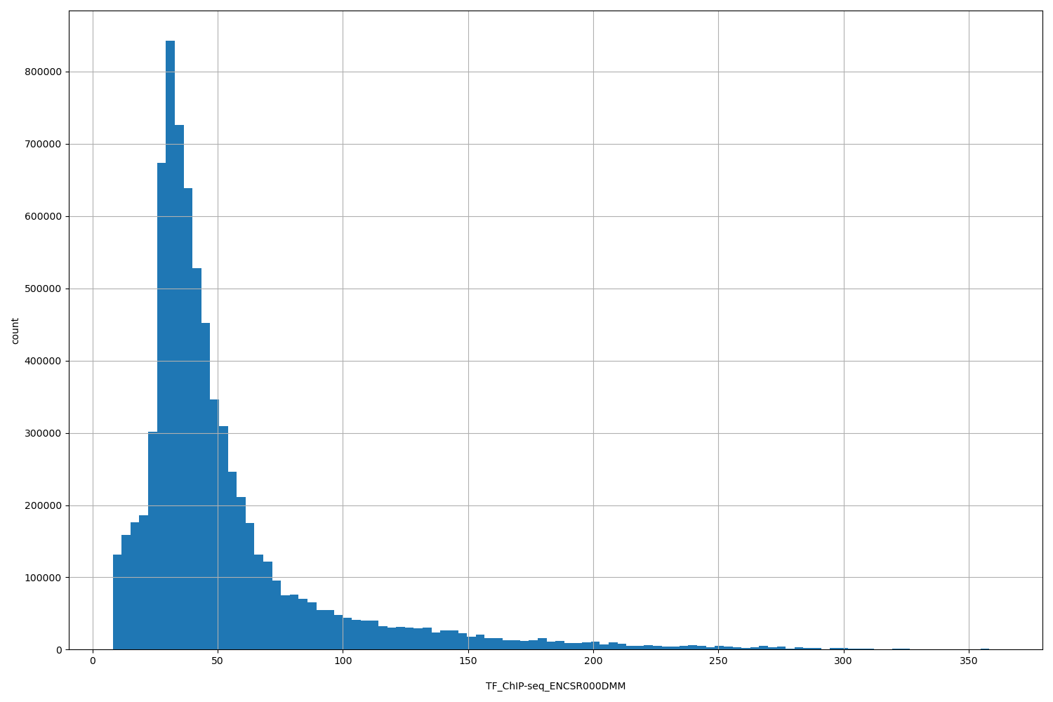 HISTOGRAM FOR TF_ChIP-seq_ENCSR000DMM