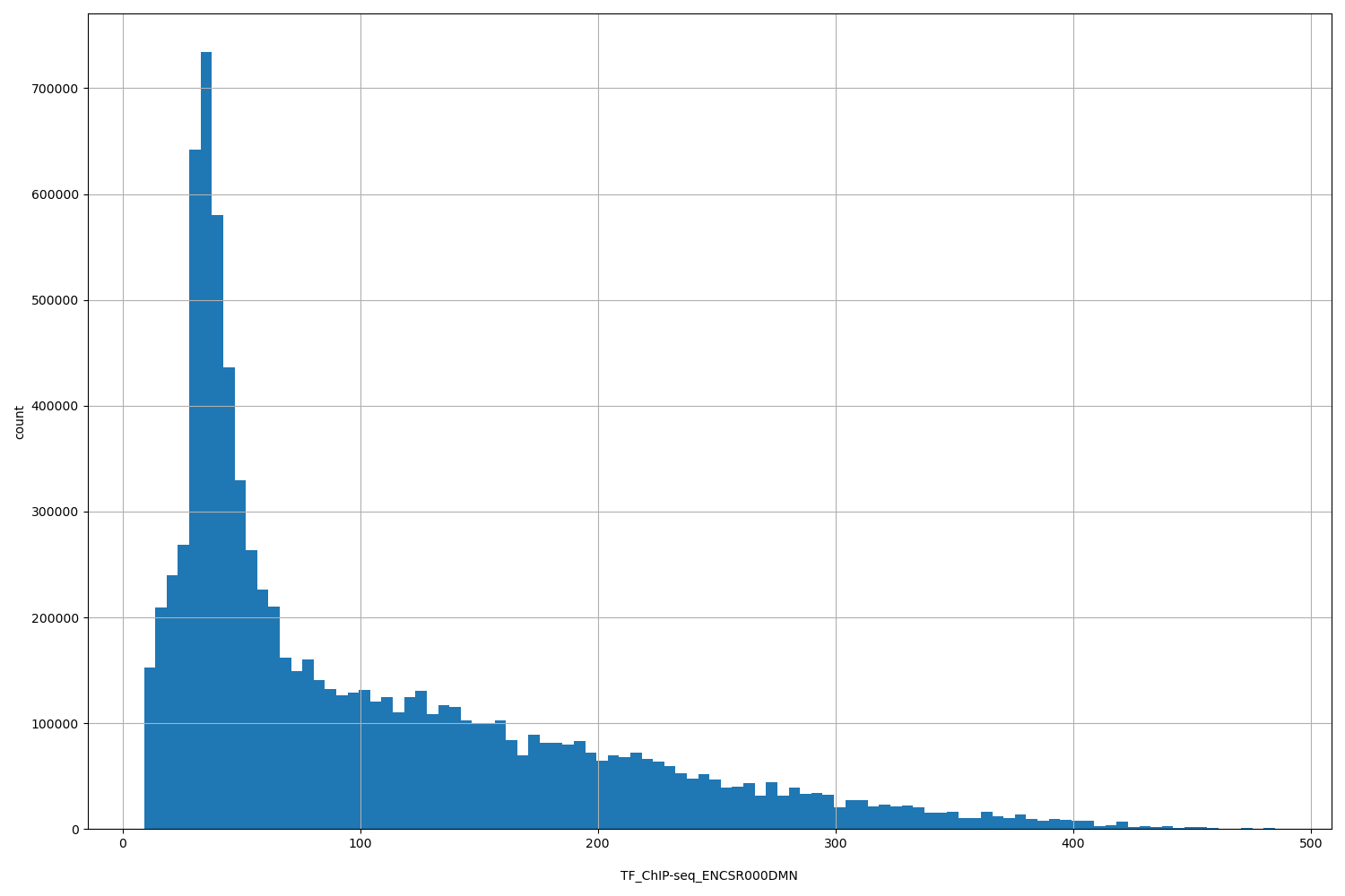 HISTOGRAM FOR TF_ChIP-seq_ENCSR000DMN