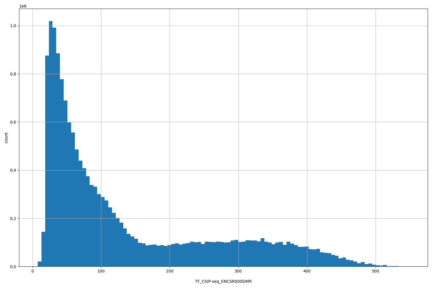 HISTOGRAM FOR TF_ChIP-seq_ENCSR000DMR