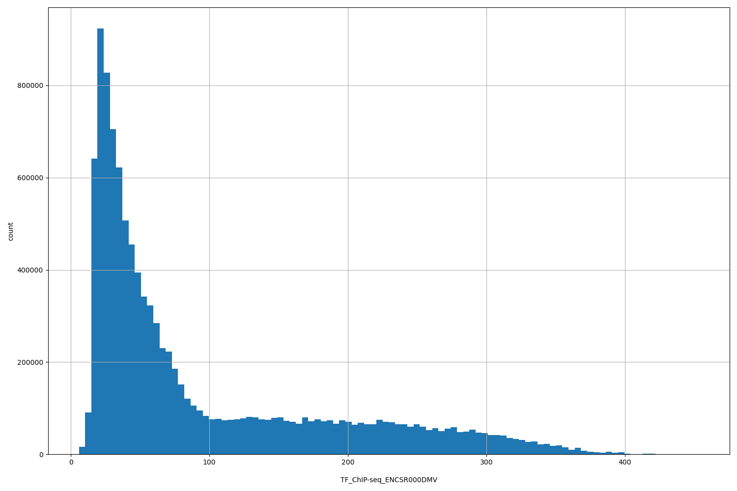 HISTOGRAM FOR TF_ChIP-seq_ENCSR000DMV