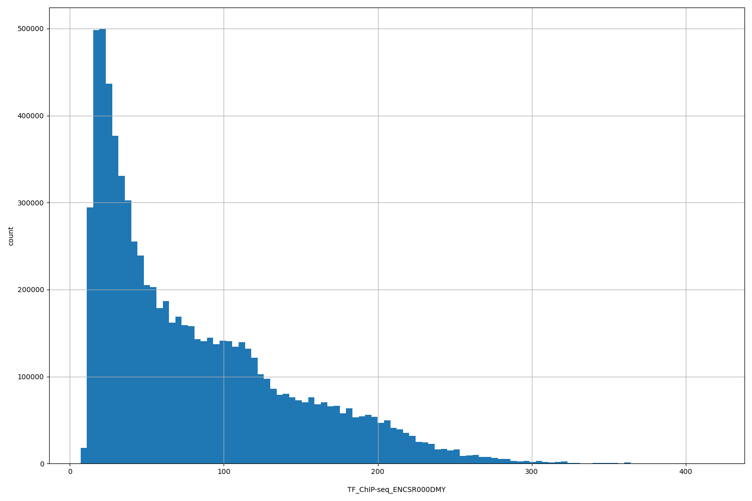 HISTOGRAM FOR TF_ChIP-seq_ENCSR000DMY