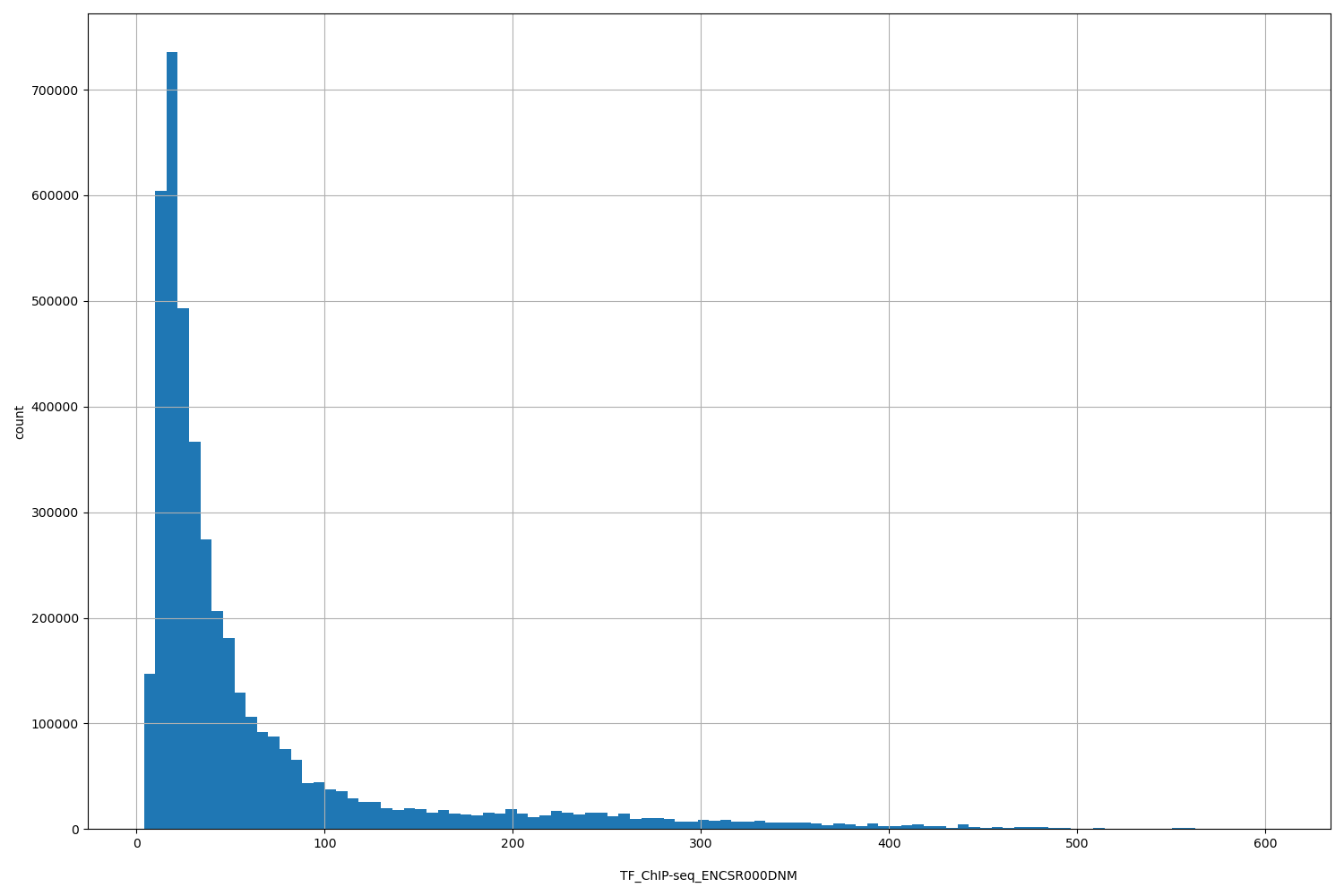 HISTOGRAM FOR TF_ChIP-seq_ENCSR000DNM