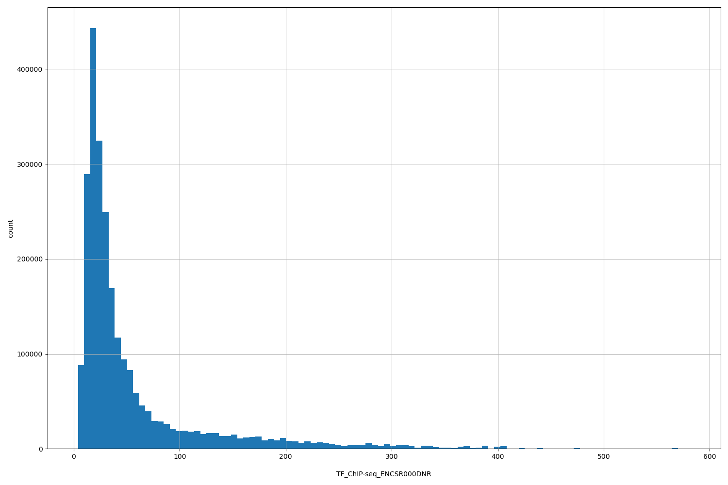 HISTOGRAM FOR TF_ChIP-seq_ENCSR000DNR