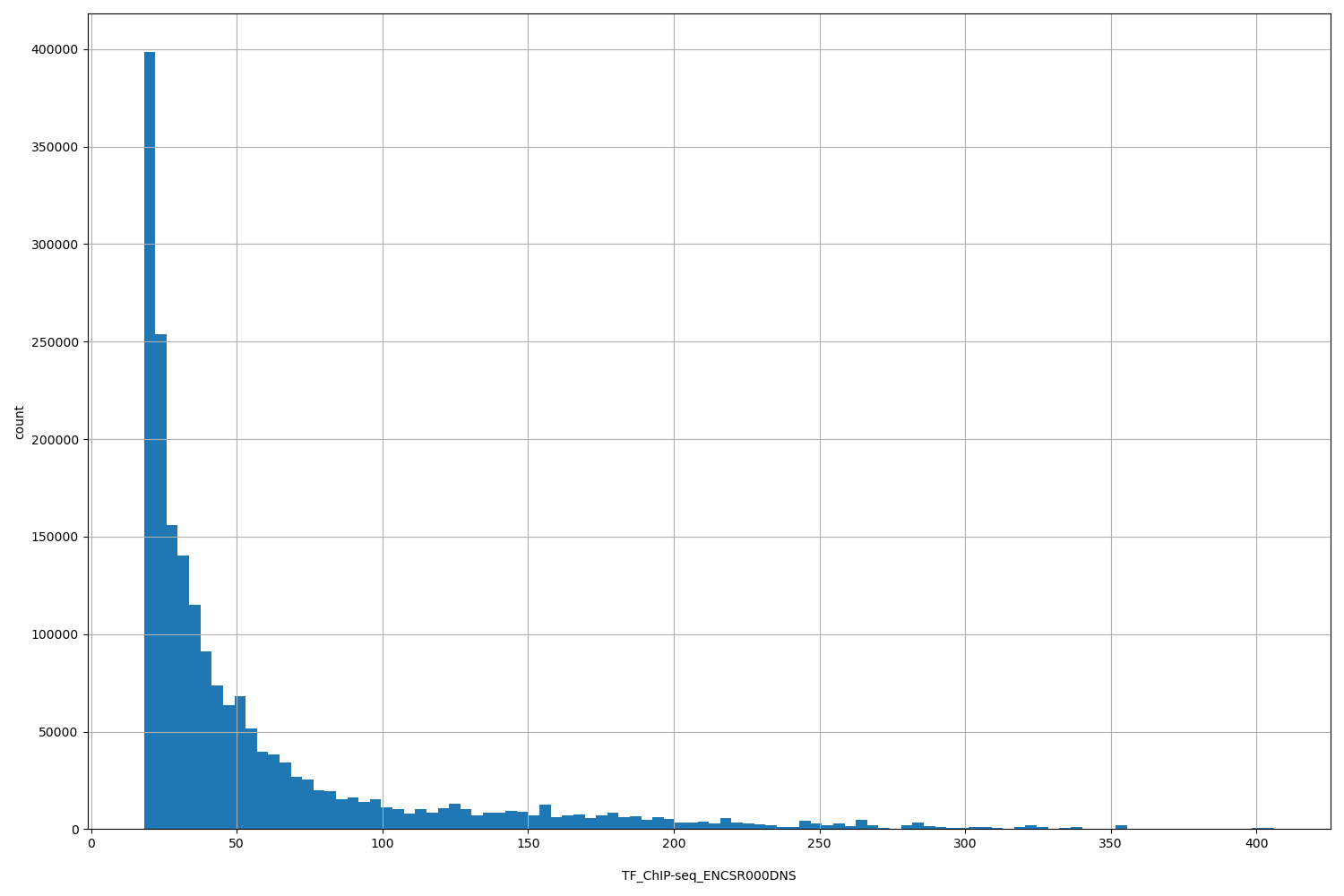 HISTOGRAM FOR TF_ChIP-seq_ENCSR000DNS