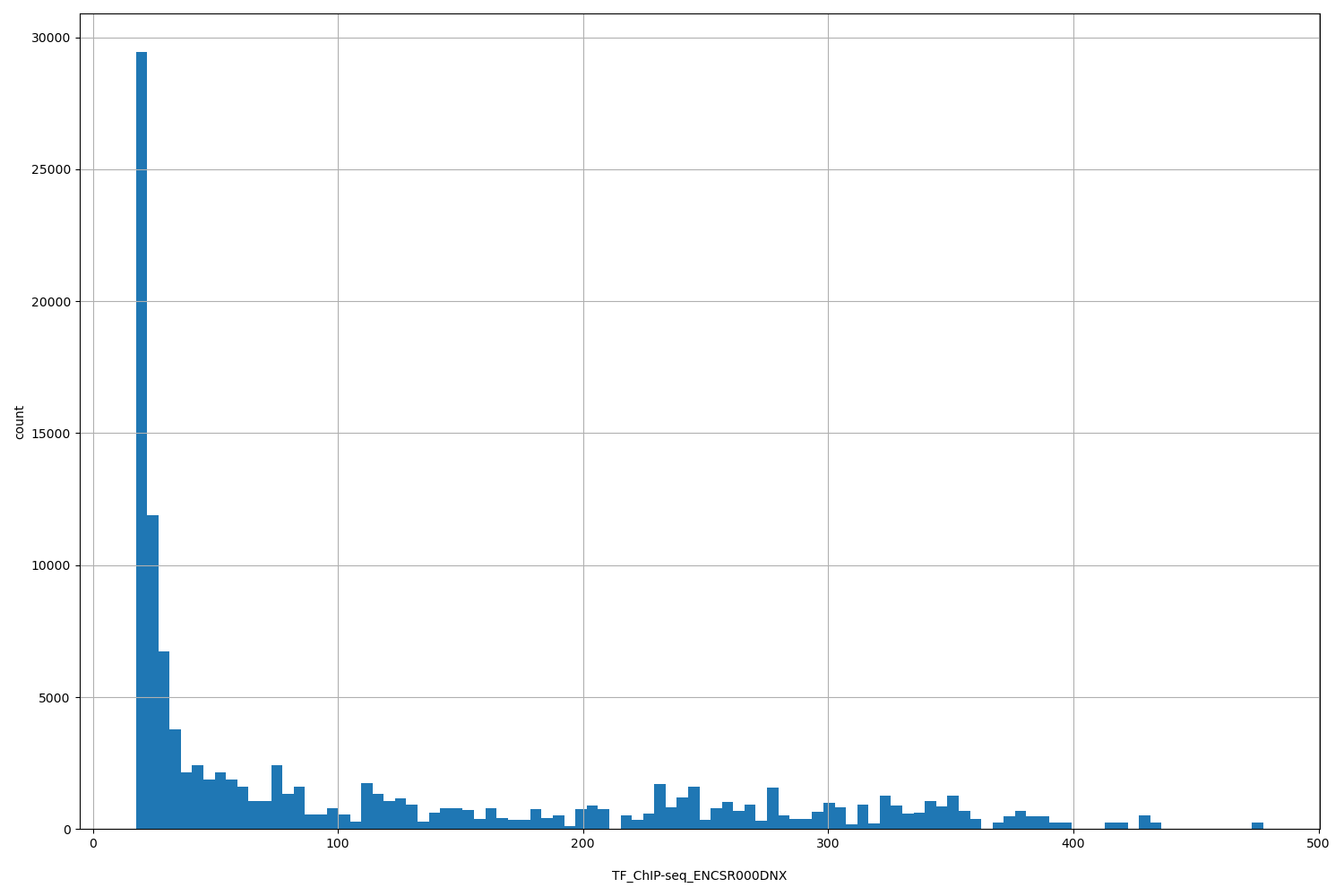HISTOGRAM FOR TF_ChIP-seq_ENCSR000DNX