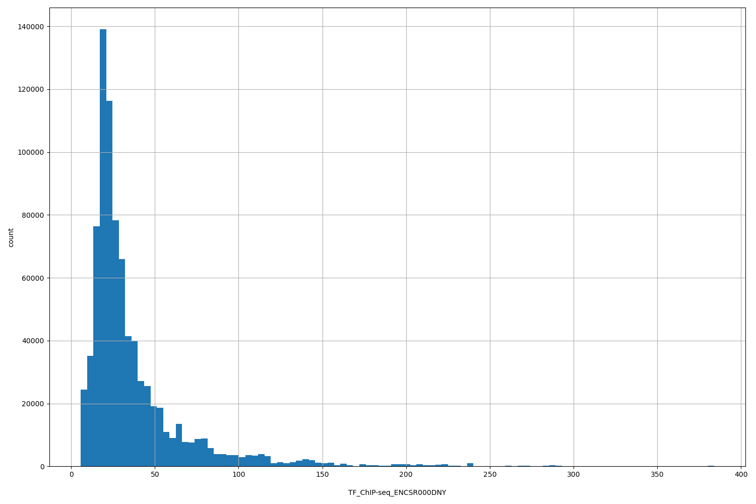 HISTOGRAM FOR TF_ChIP-seq_ENCSR000DNY
