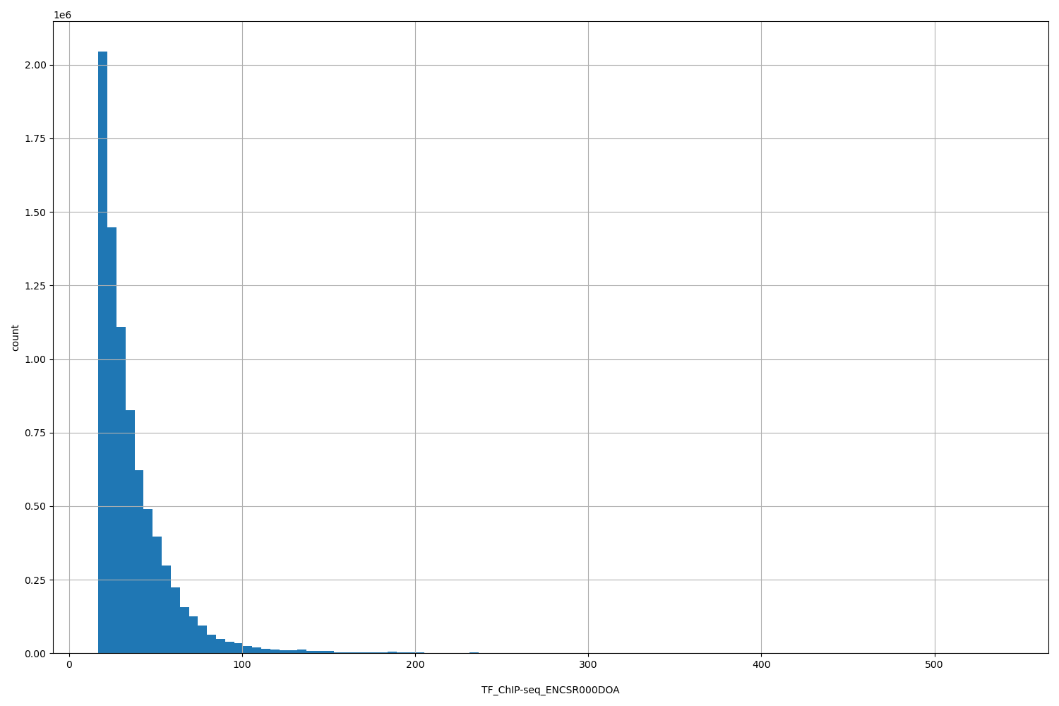 HISTOGRAM FOR TF_ChIP-seq_ENCSR000DOA