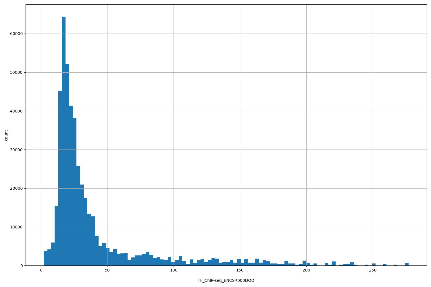 HISTOGRAM FOR TF_ChIP-seq_ENCSR000DOD