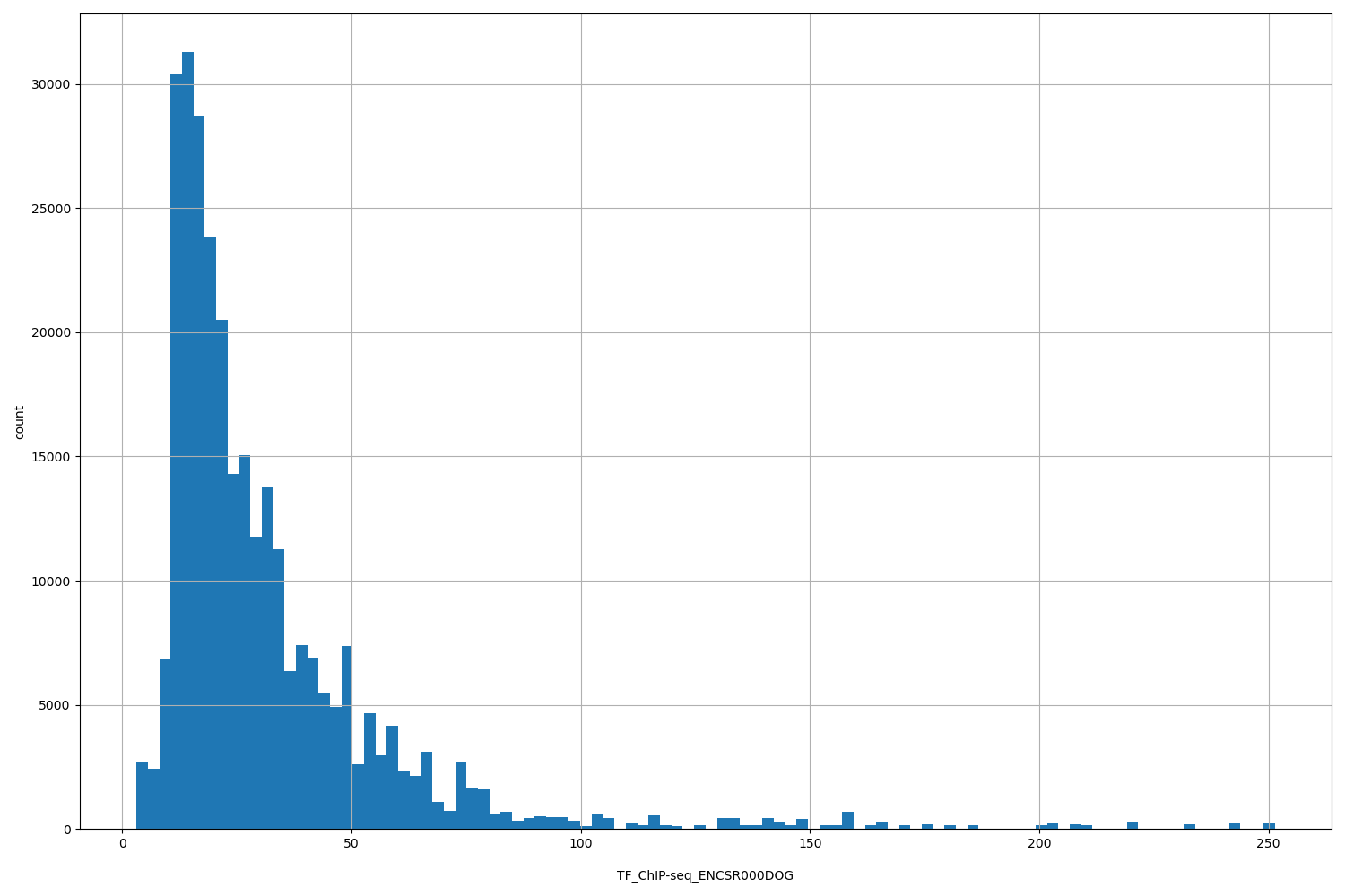 HISTOGRAM FOR TF_ChIP-seq_ENCSR000DOG