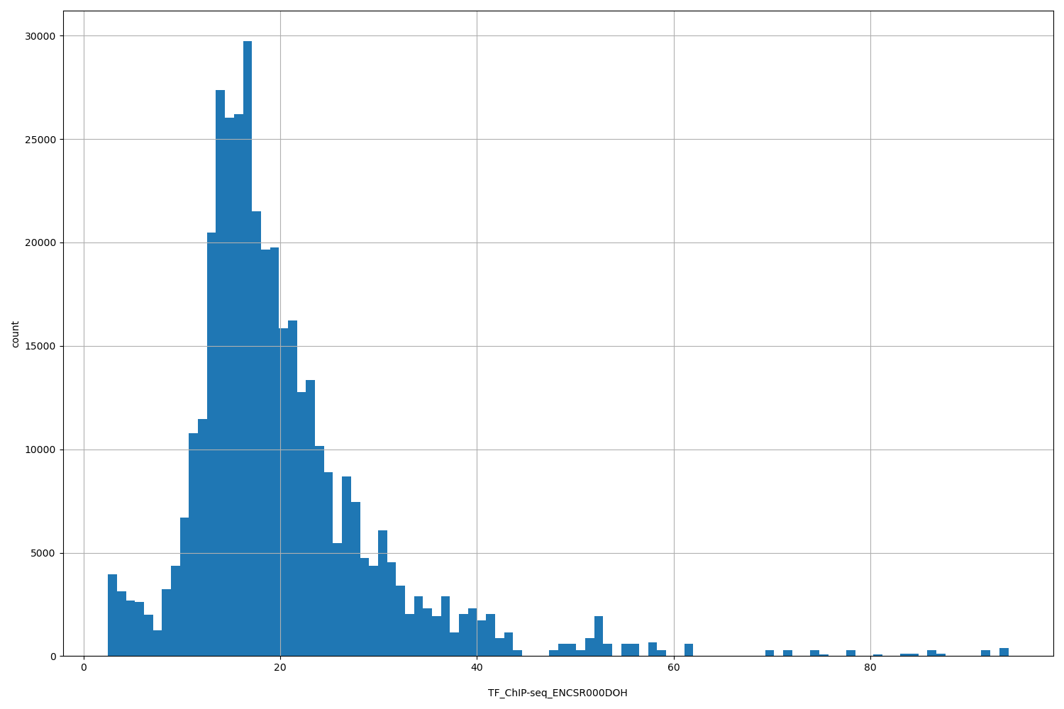 HISTOGRAM FOR TF_ChIP-seq_ENCSR000DOH