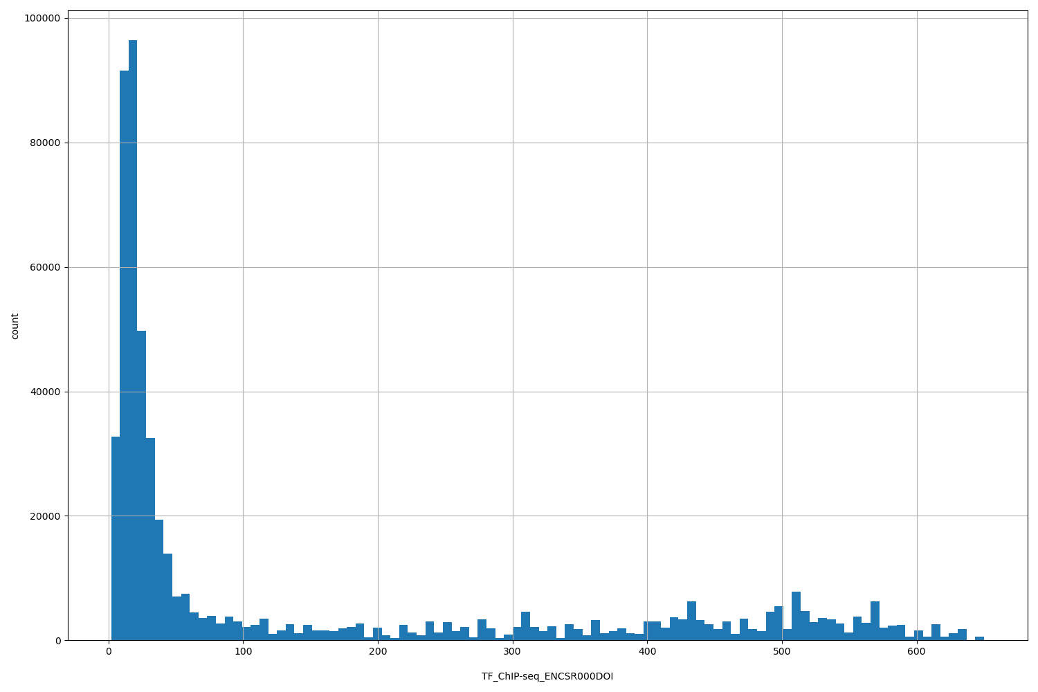 HISTOGRAM FOR TF_ChIP-seq_ENCSR000DOI
