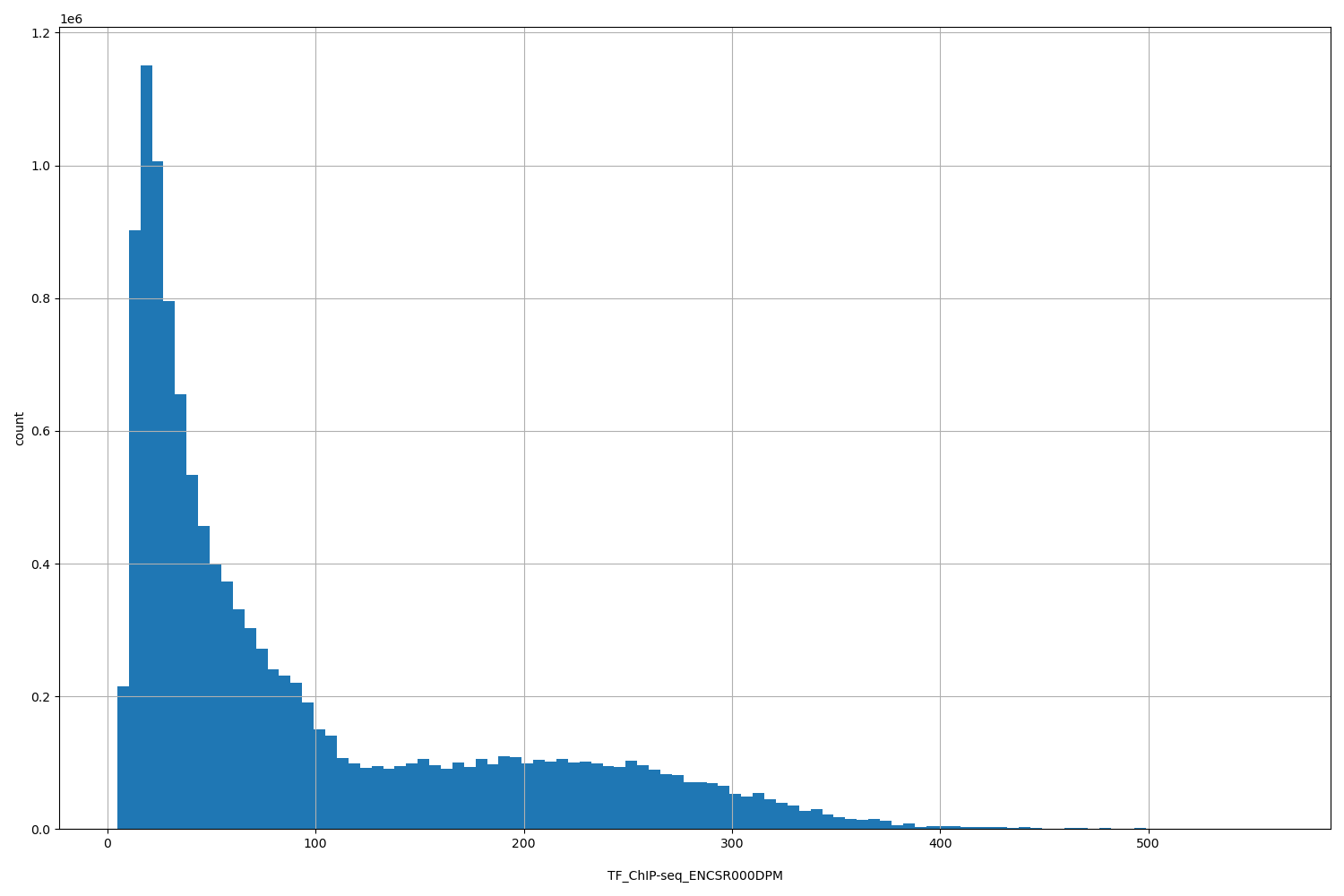 HISTOGRAM FOR TF_ChIP-seq_ENCSR000DPM