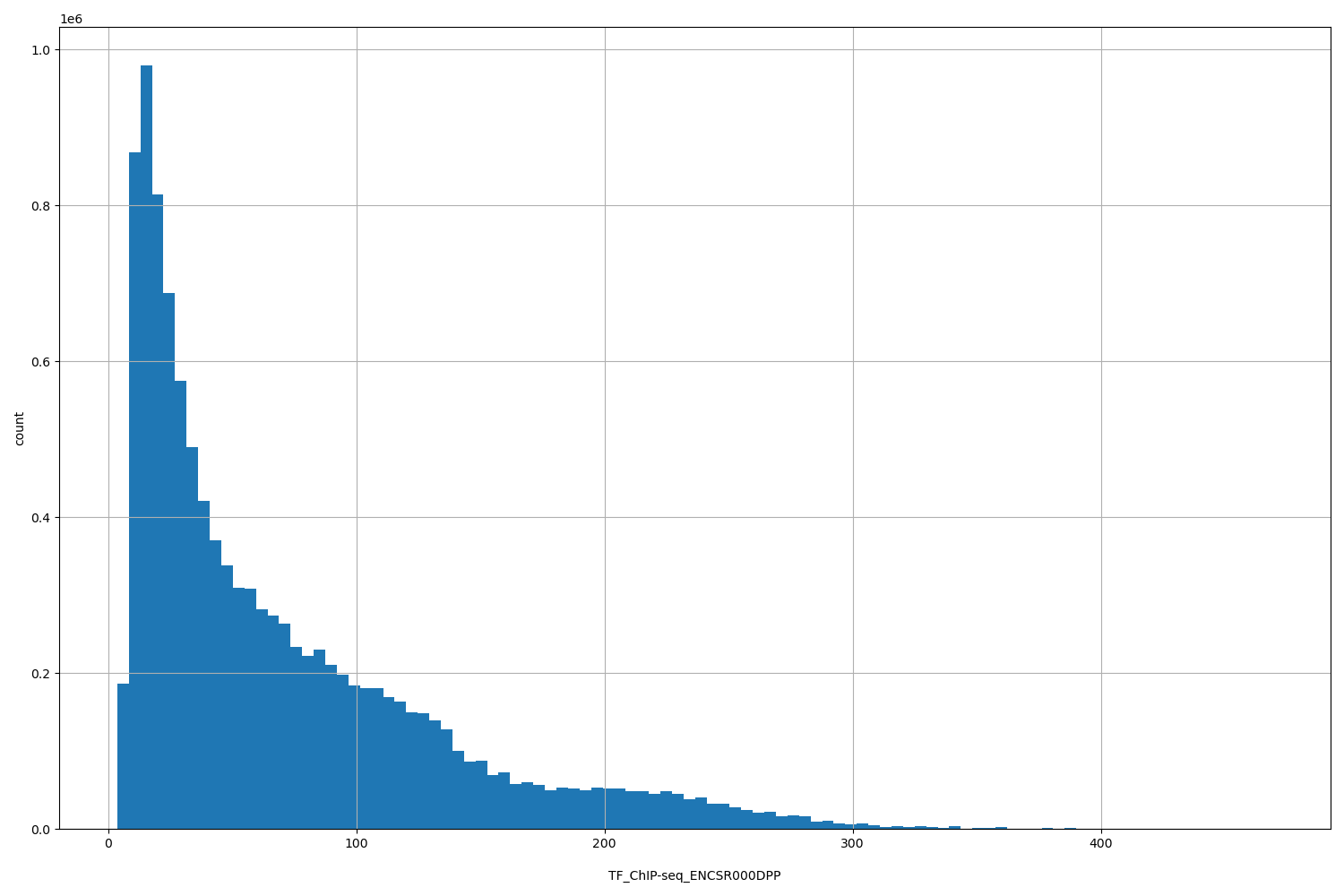 HISTOGRAM FOR TF_ChIP-seq_ENCSR000DPP