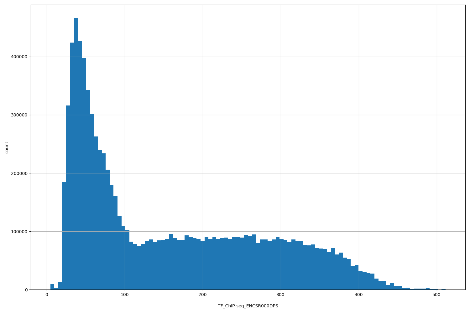 HISTOGRAM FOR TF_ChIP-seq_ENCSR000DPS