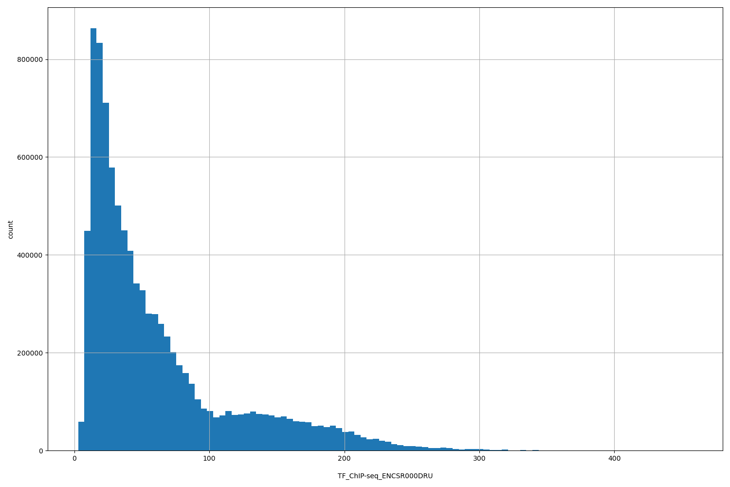 HISTOGRAM FOR TF_ChIP-seq_ENCSR000DRU