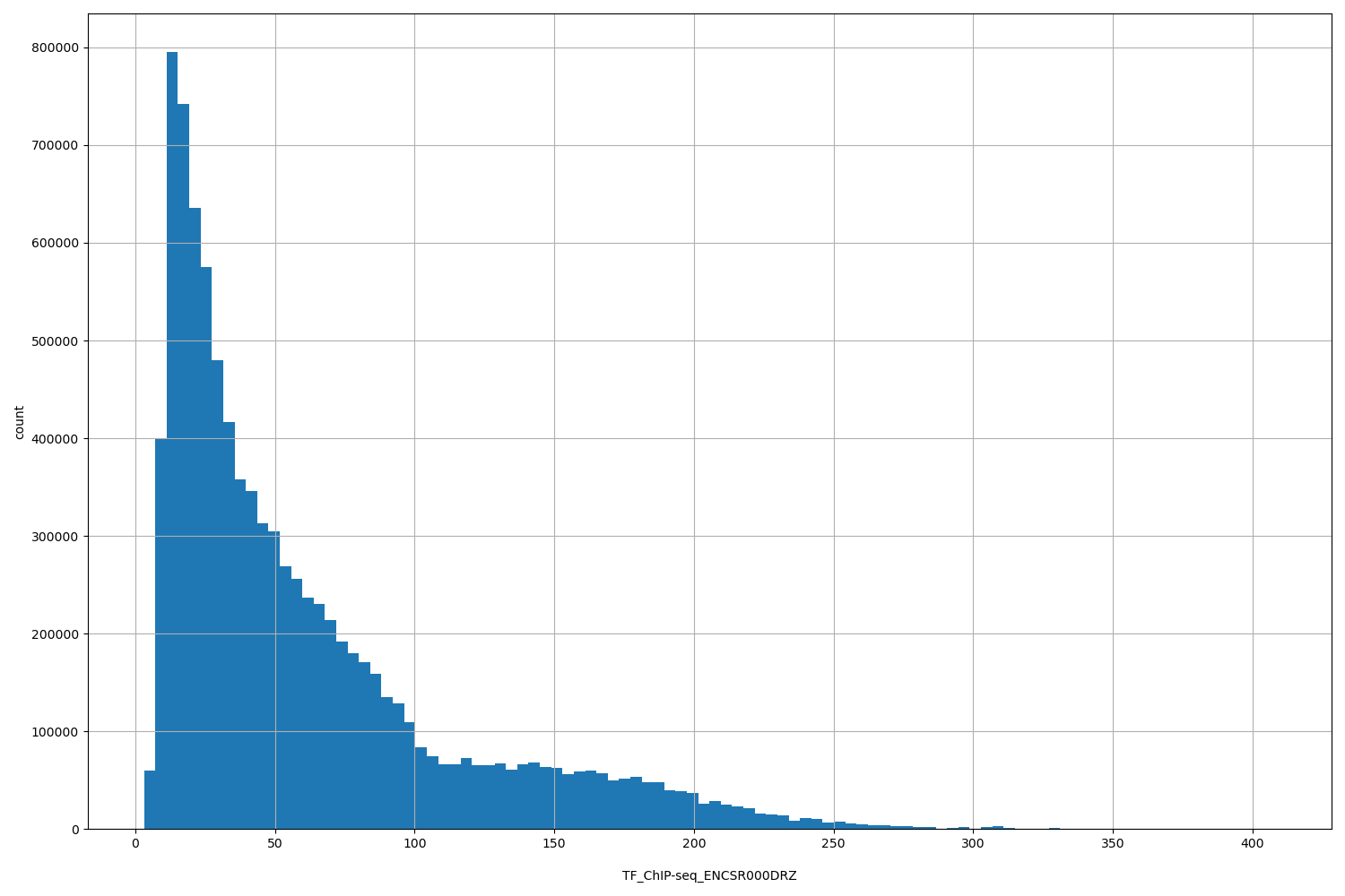 HISTOGRAM FOR TF_ChIP-seq_ENCSR000DRZ