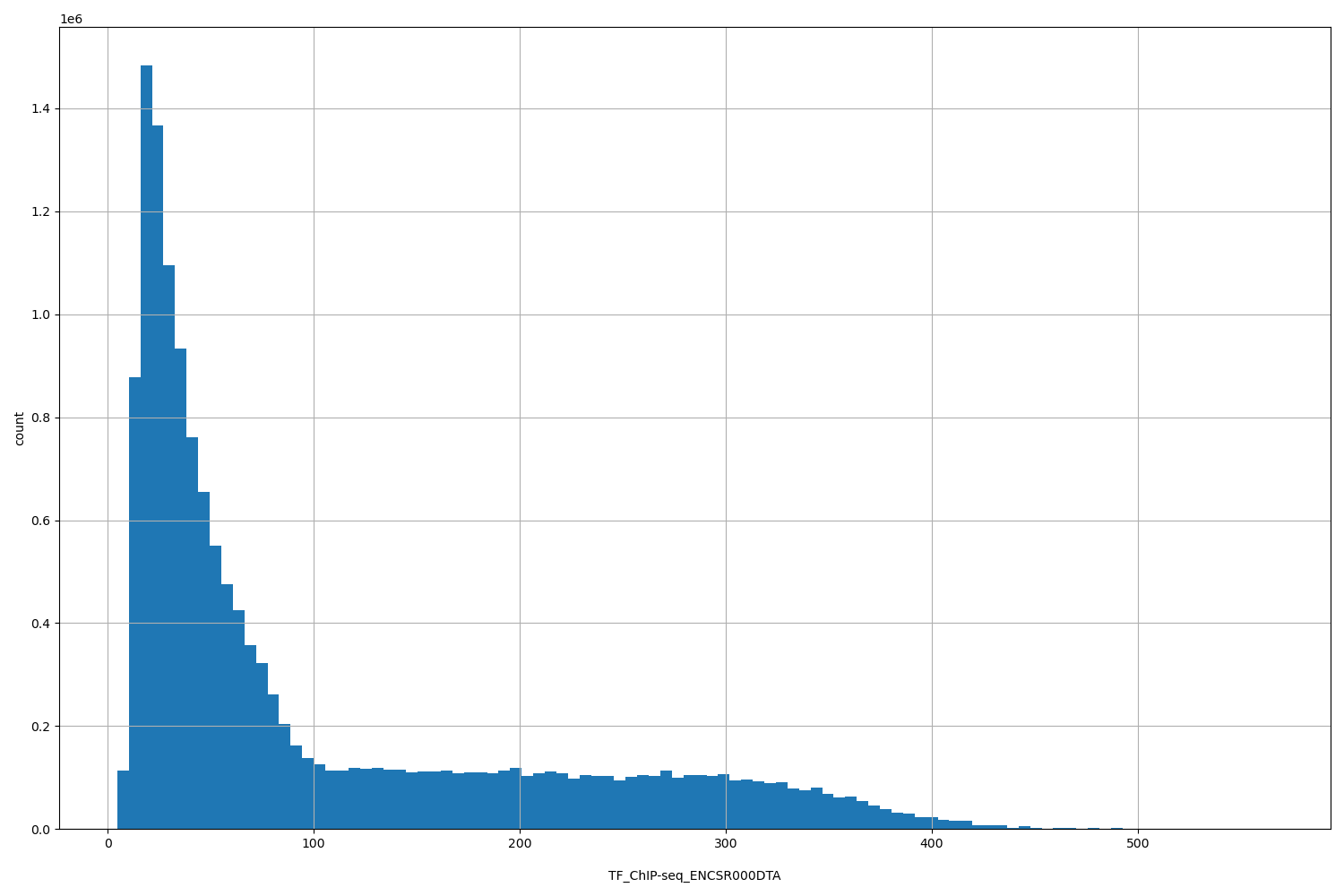 HISTOGRAM FOR TF_ChIP-seq_ENCSR000DTA