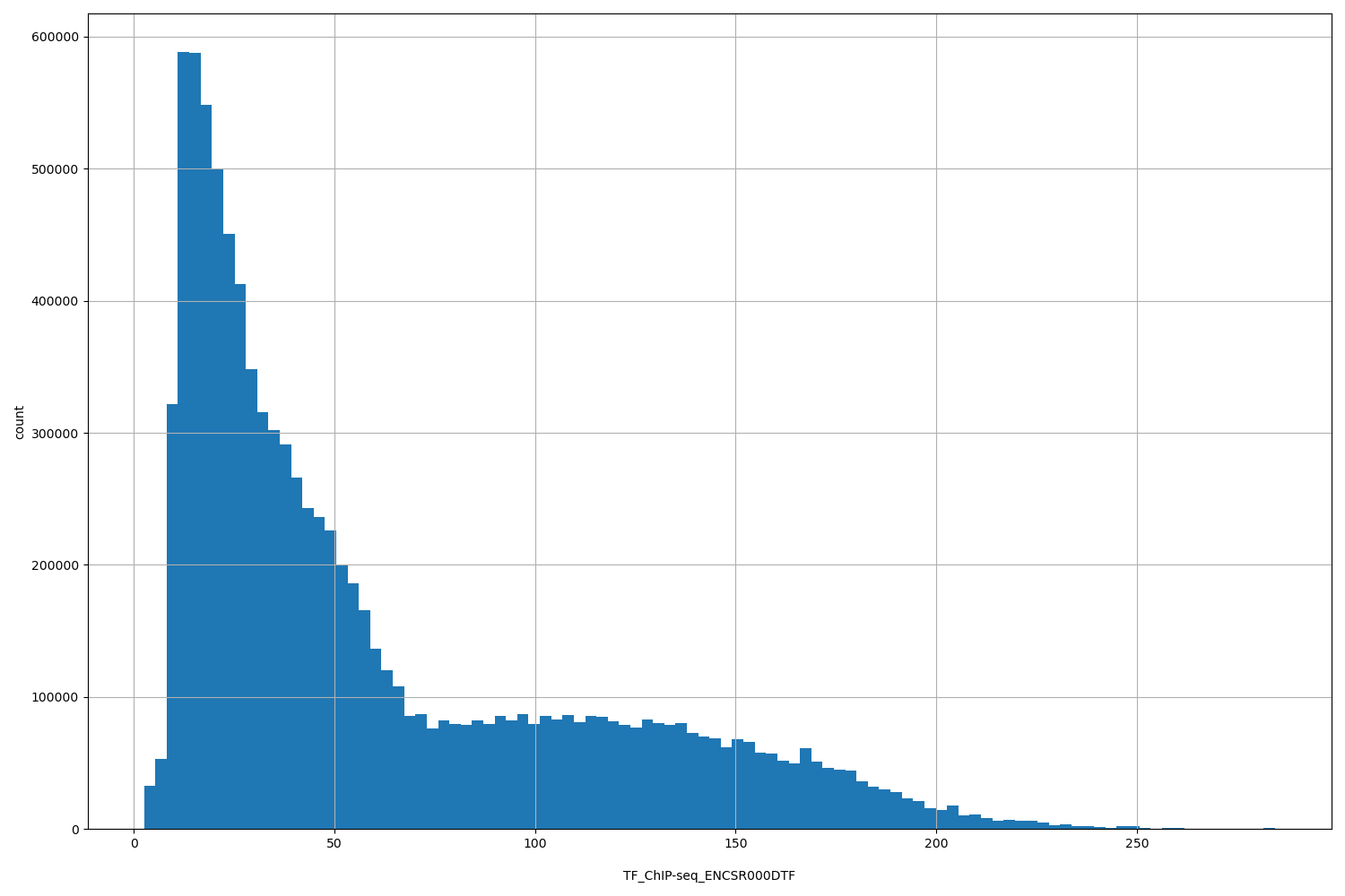HISTOGRAM FOR TF_ChIP-seq_ENCSR000DTF