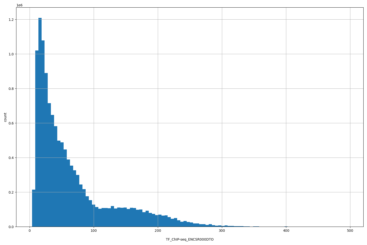 HISTOGRAM FOR TF_ChIP-seq_ENCSR000DTO