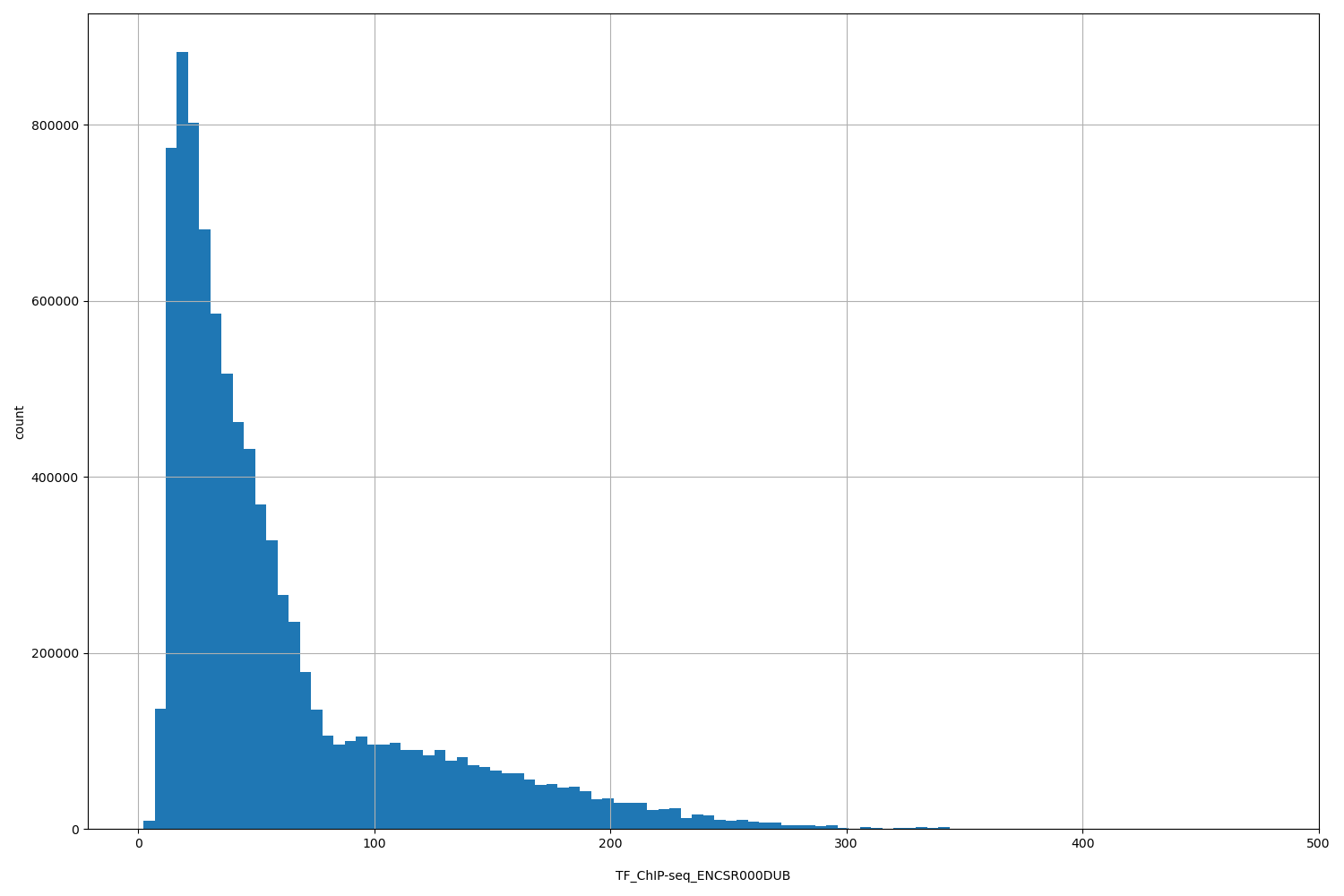 HISTOGRAM FOR TF_ChIP-seq_ENCSR000DUB