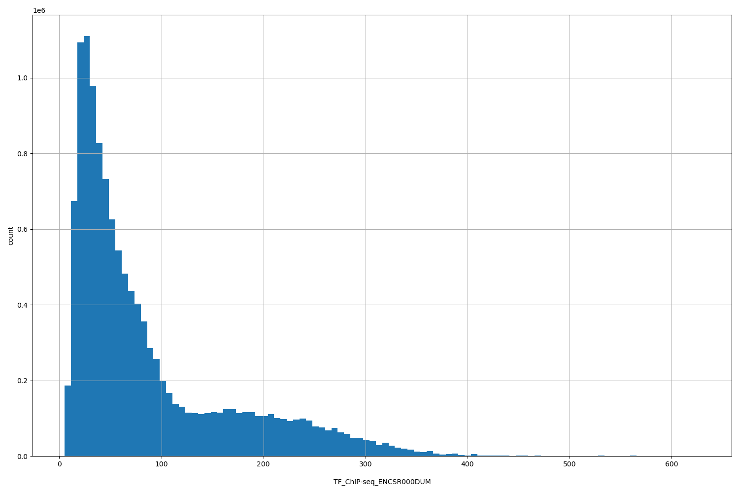 HISTOGRAM FOR TF_ChIP-seq_ENCSR000DUM